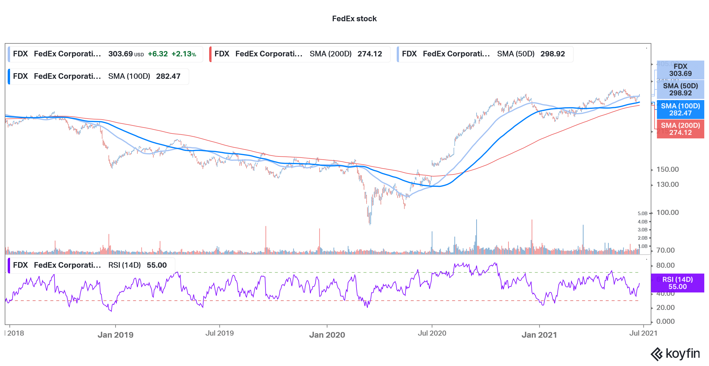 FedEx Stock Price Falls 5% – Time to Buy FDX Stock? 