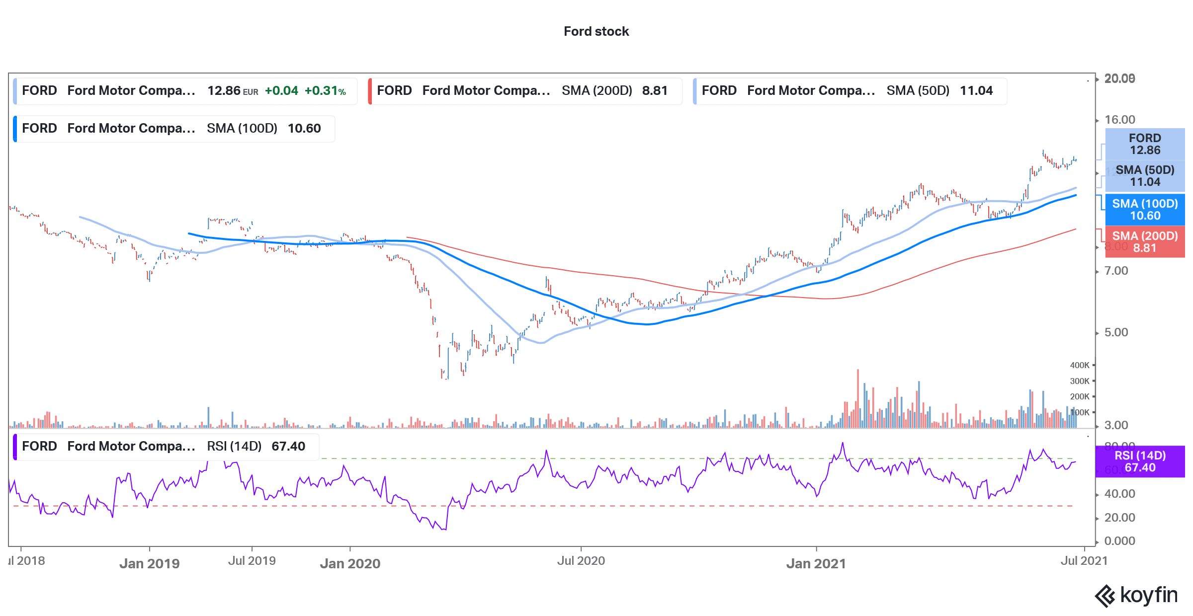 Ford F stock technical analysis