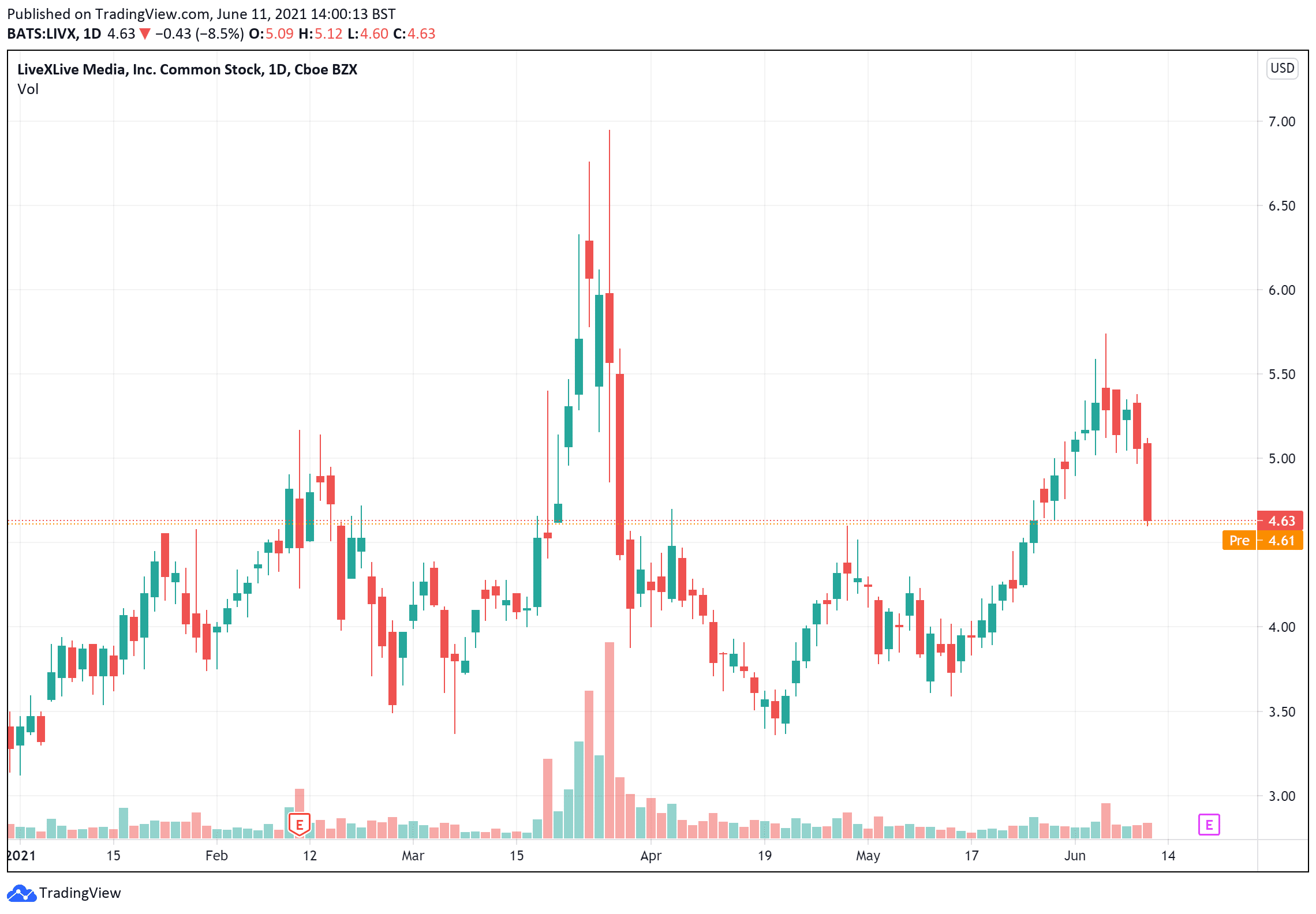 livx stock news