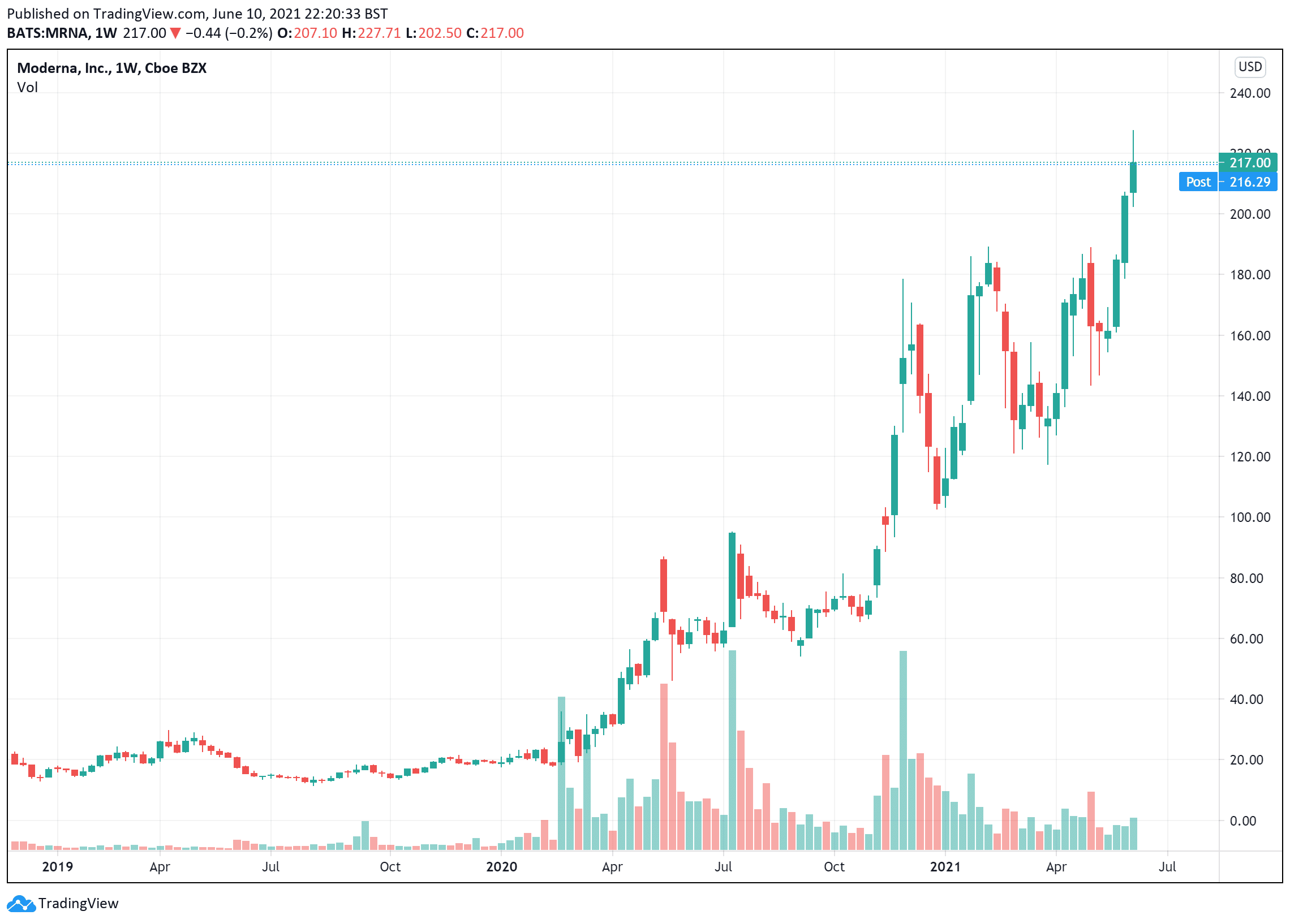 Moderna Two Year Stock Price Charts