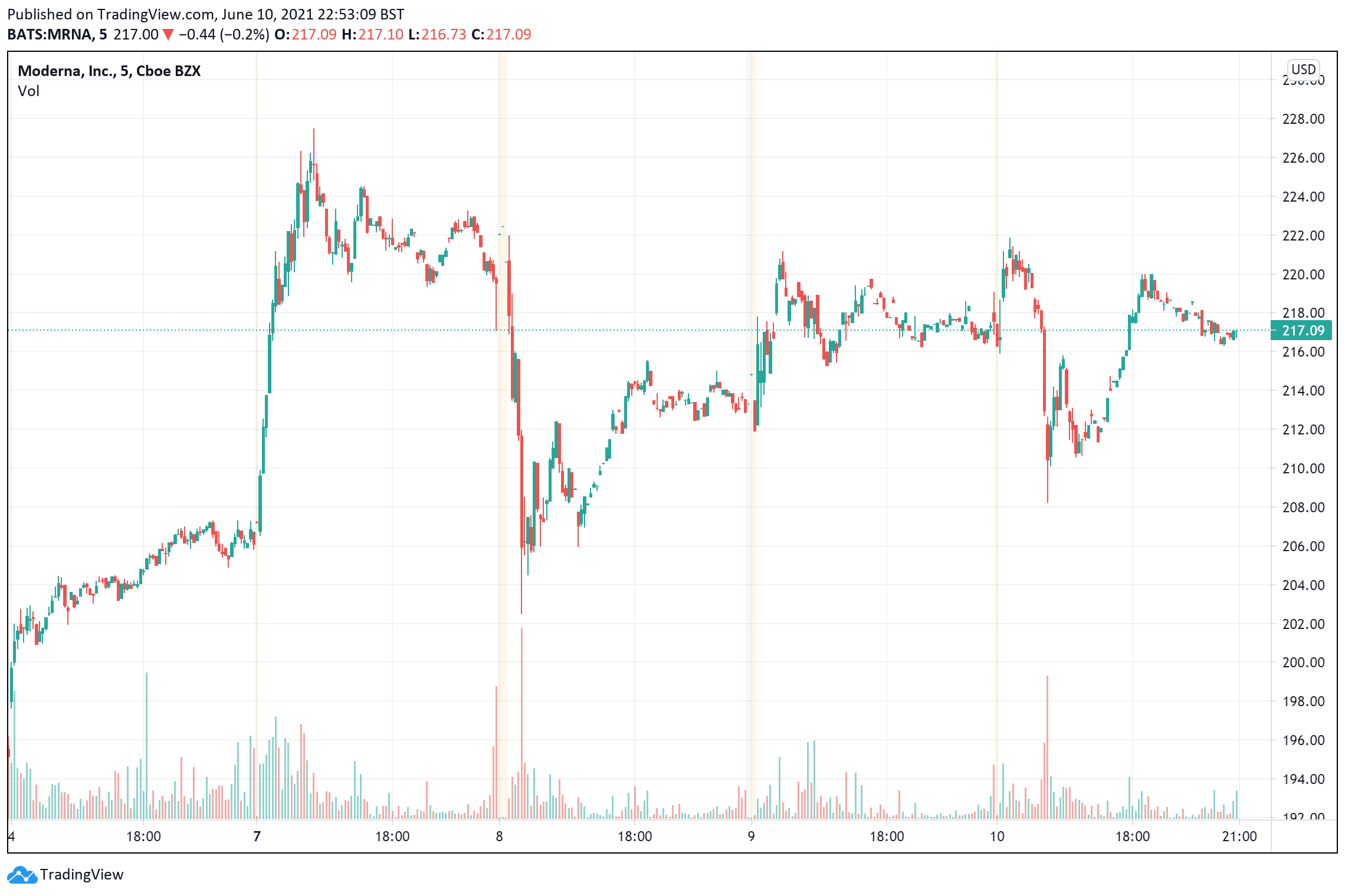 Moderna price chart June10 - buy Moderna stock