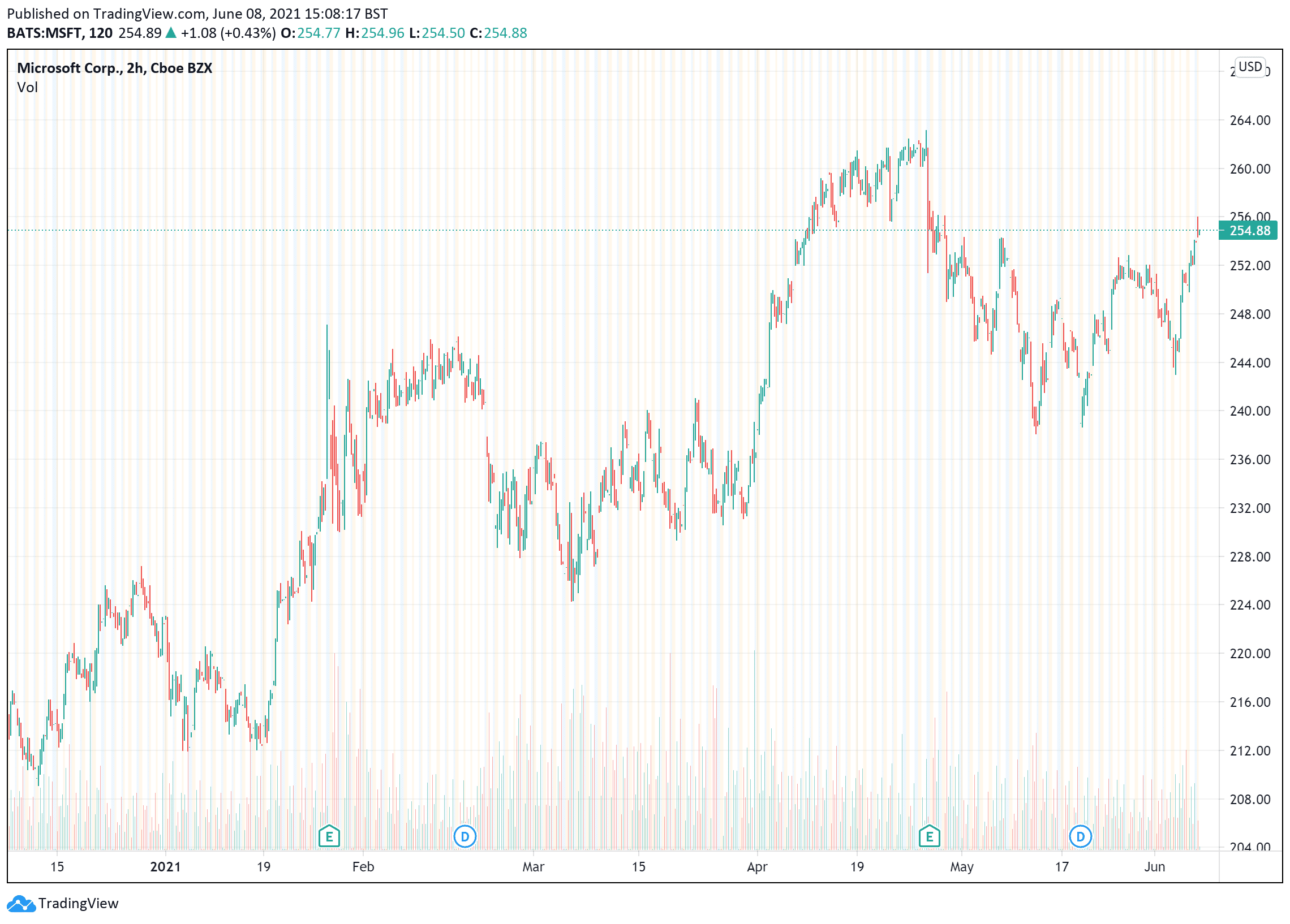 Microsoft price charts June 8