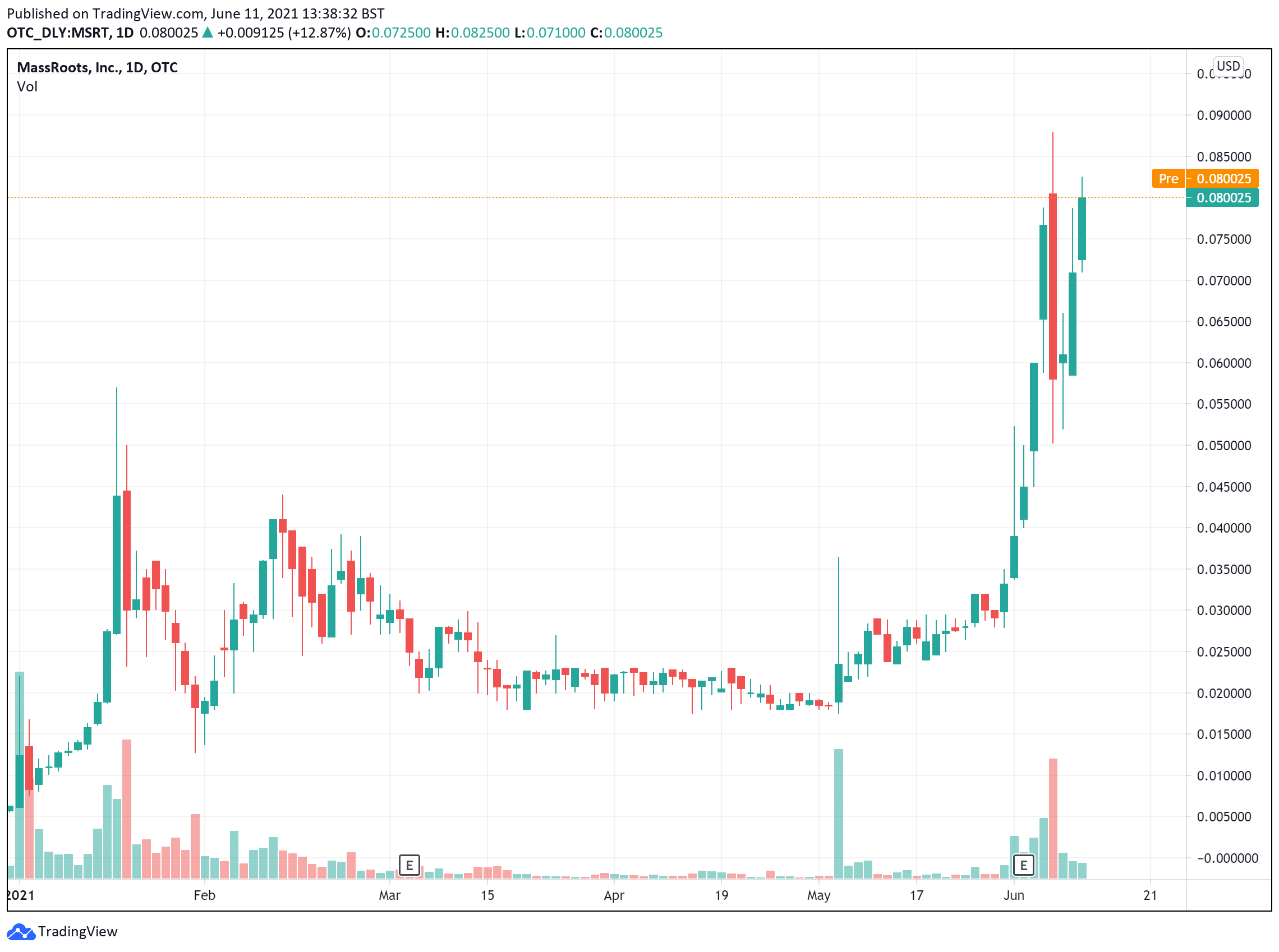 Massroots Inc price charts June 11