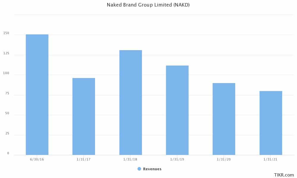NAKD Stock Price Forecast June 2021 - Good Time to Buy NAKD Stock ...
