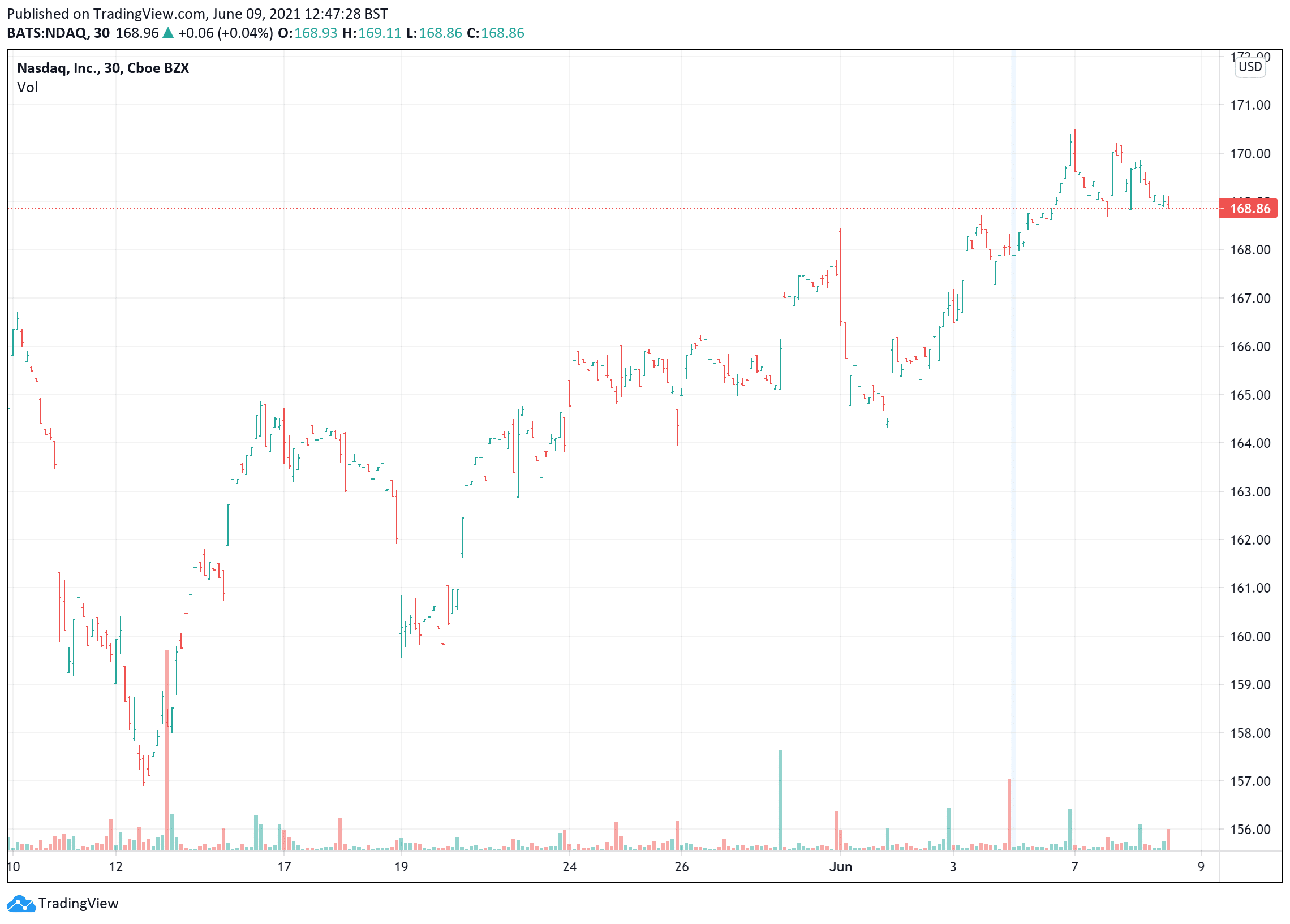 nasdaq price charts