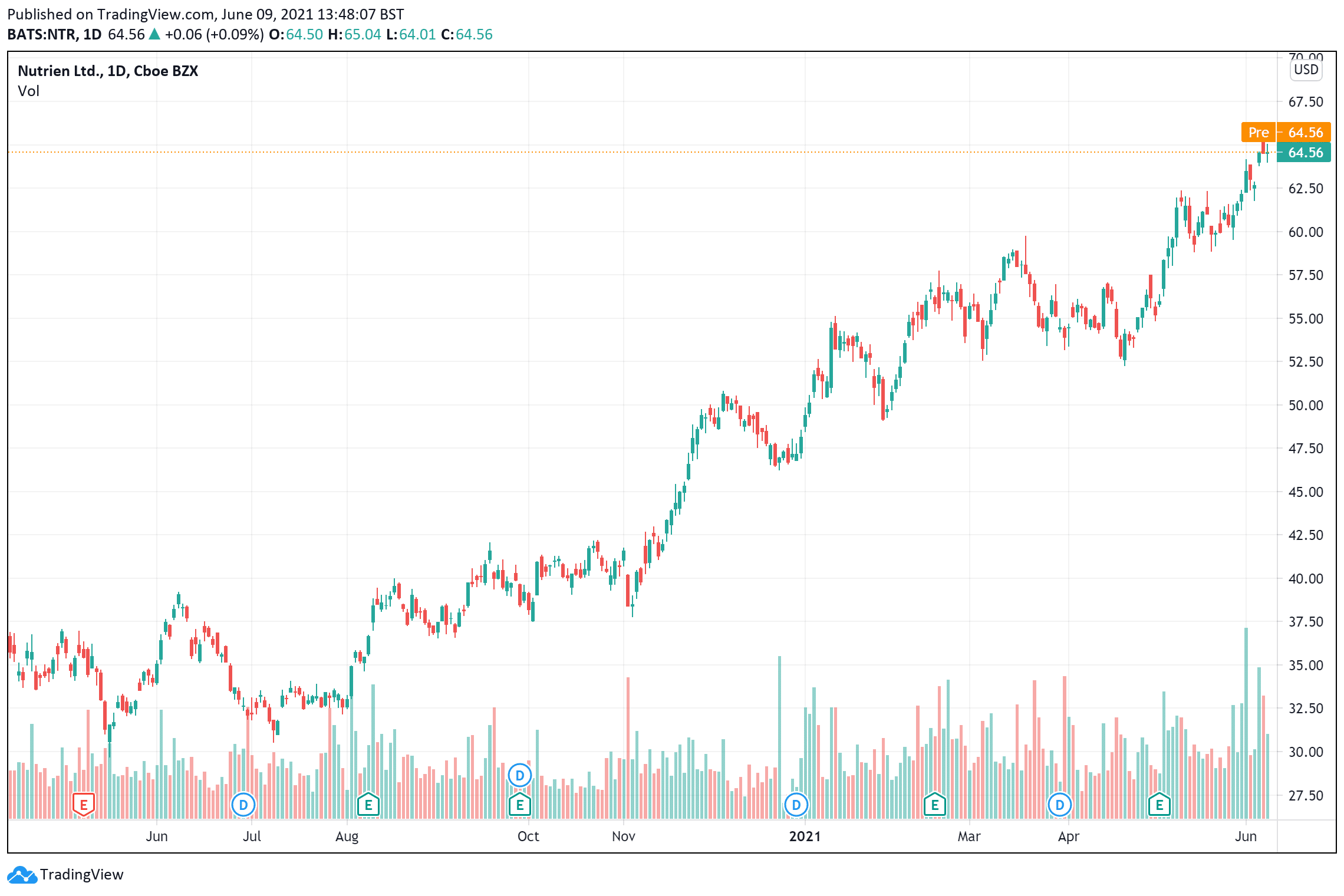 Nutrien price chart June 9