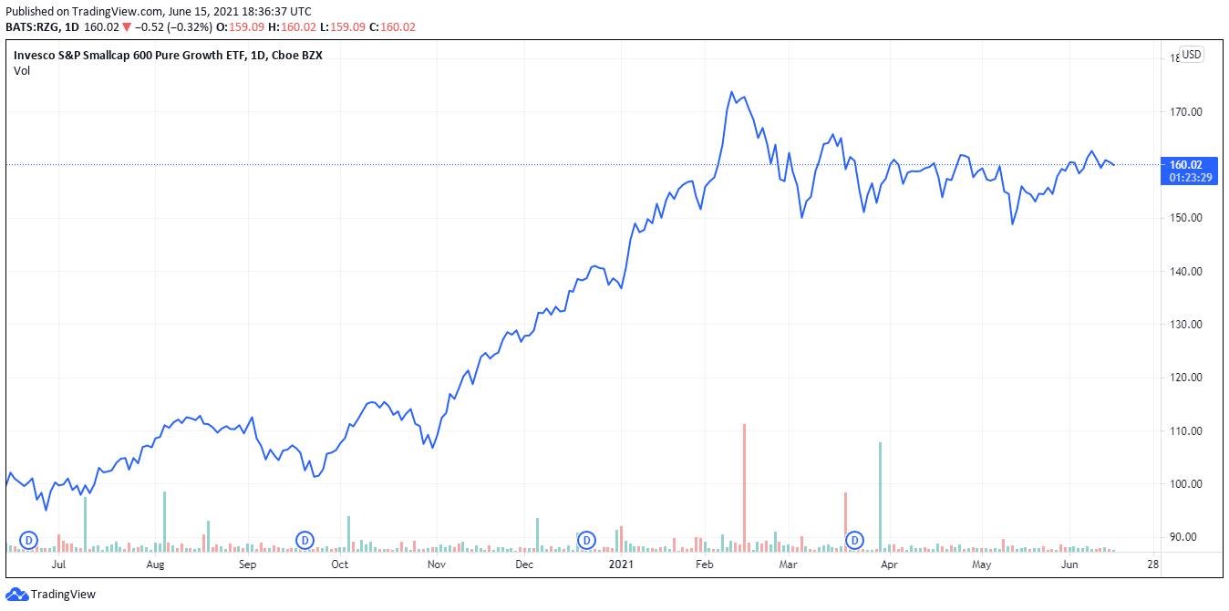 Best ETF Stocks: Invesco S&P Smallcap 600 Pure Growth ETF