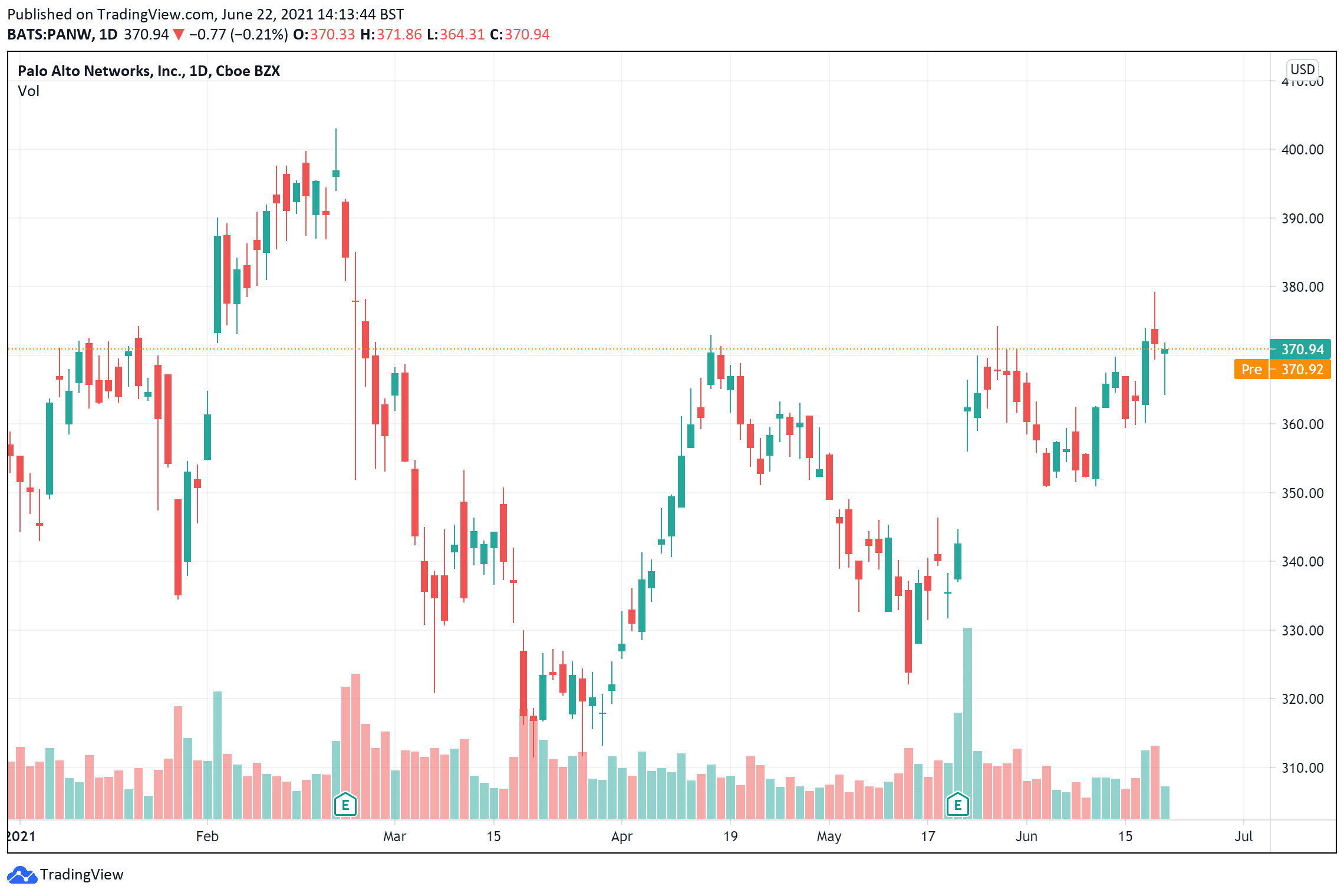 Palo Alto Networks share price chart June 22