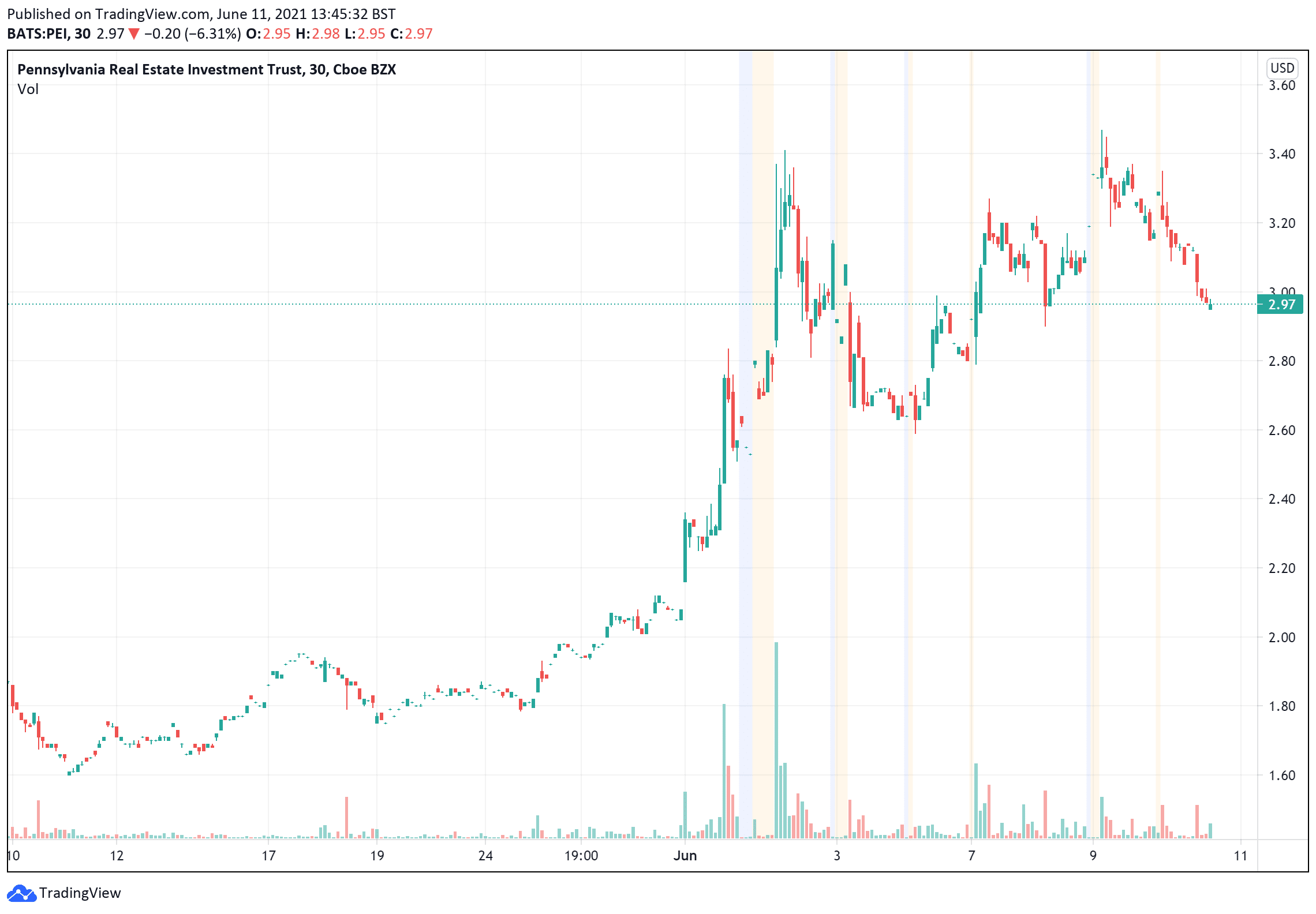 Pennsylvania Real Estate Investment Trust price chart June 11