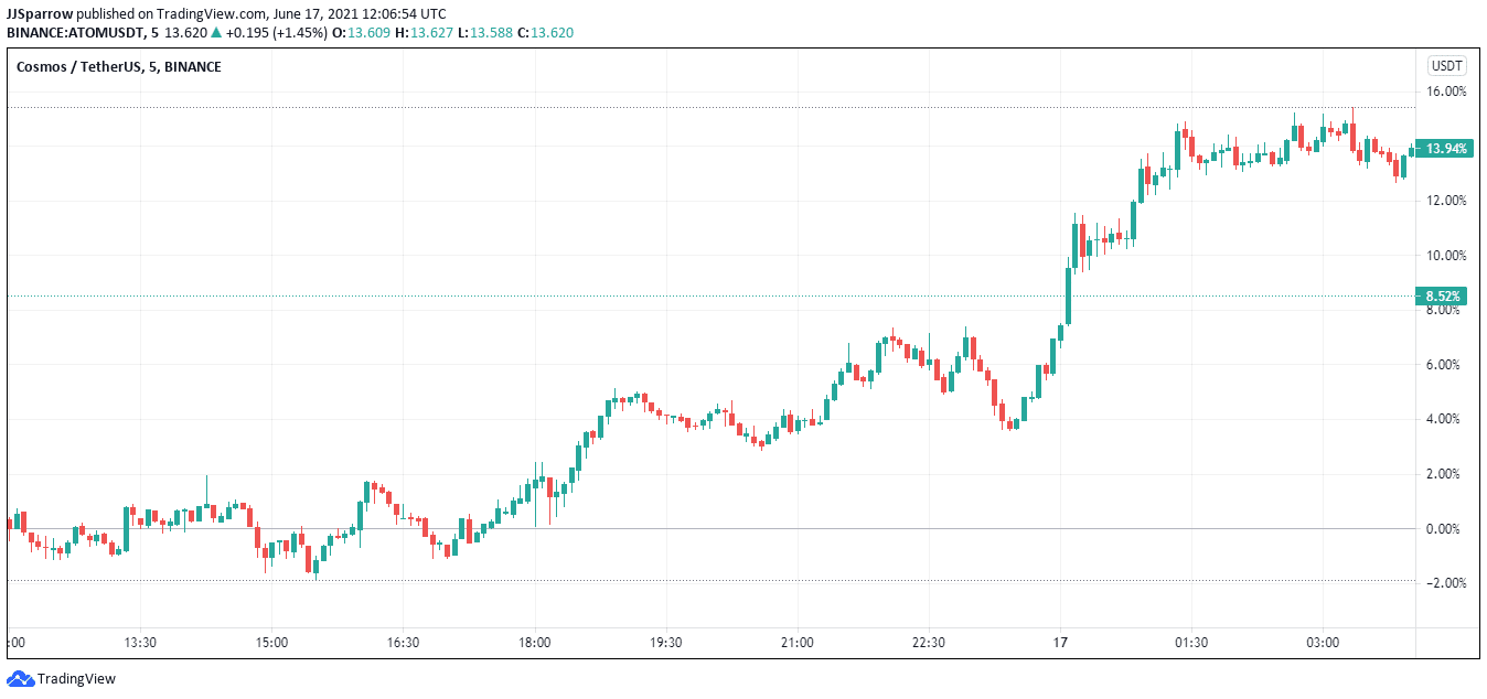 Cosmos price charts June 17