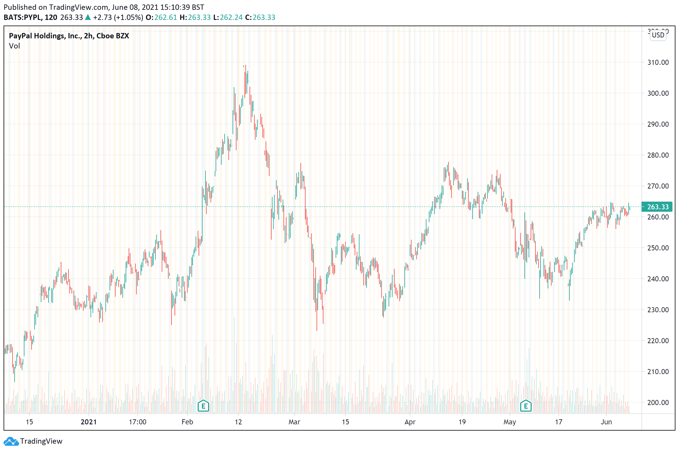 Buying Tech Stocks - PayPal price charts June 8