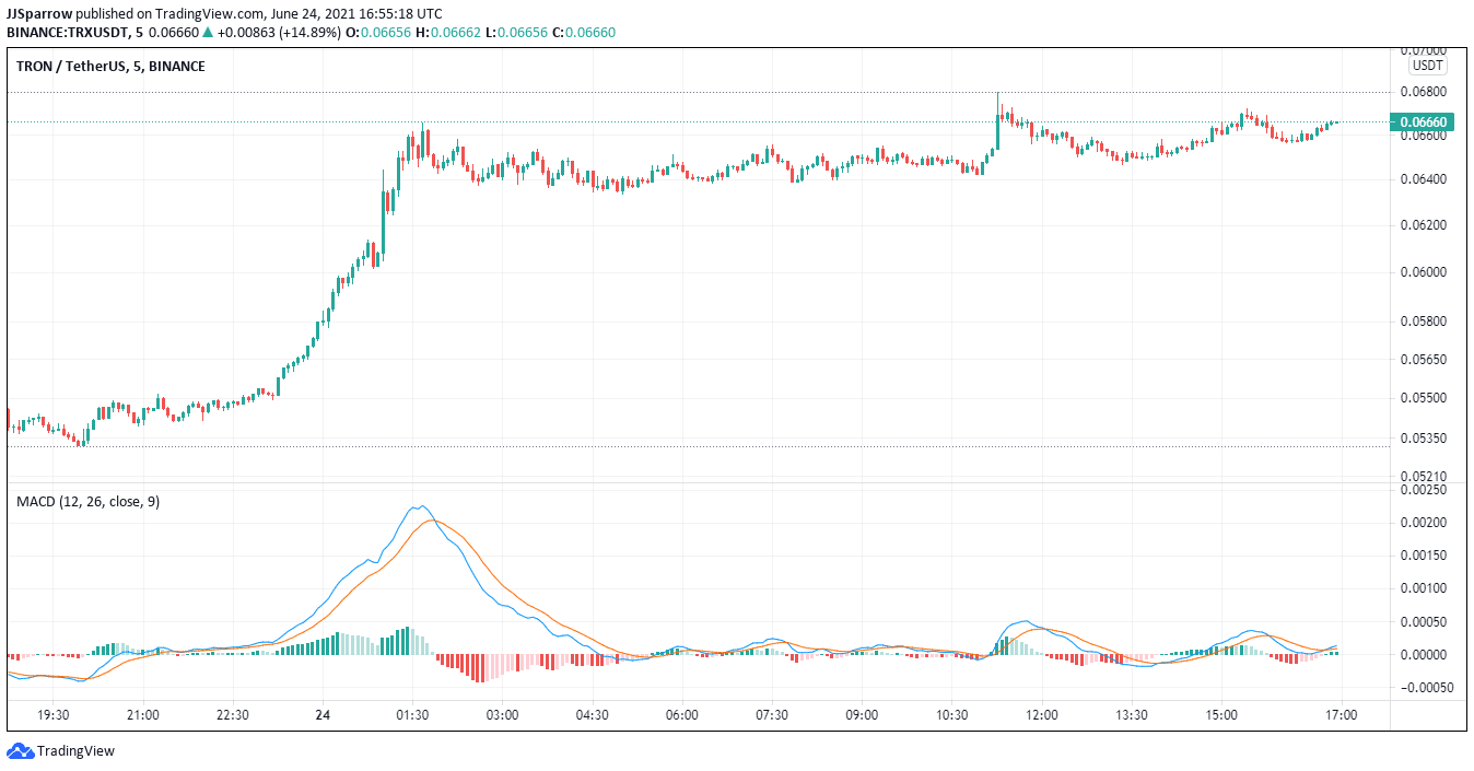 TRX price charts June