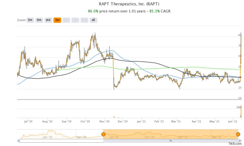 rapt stock price rapt stock price