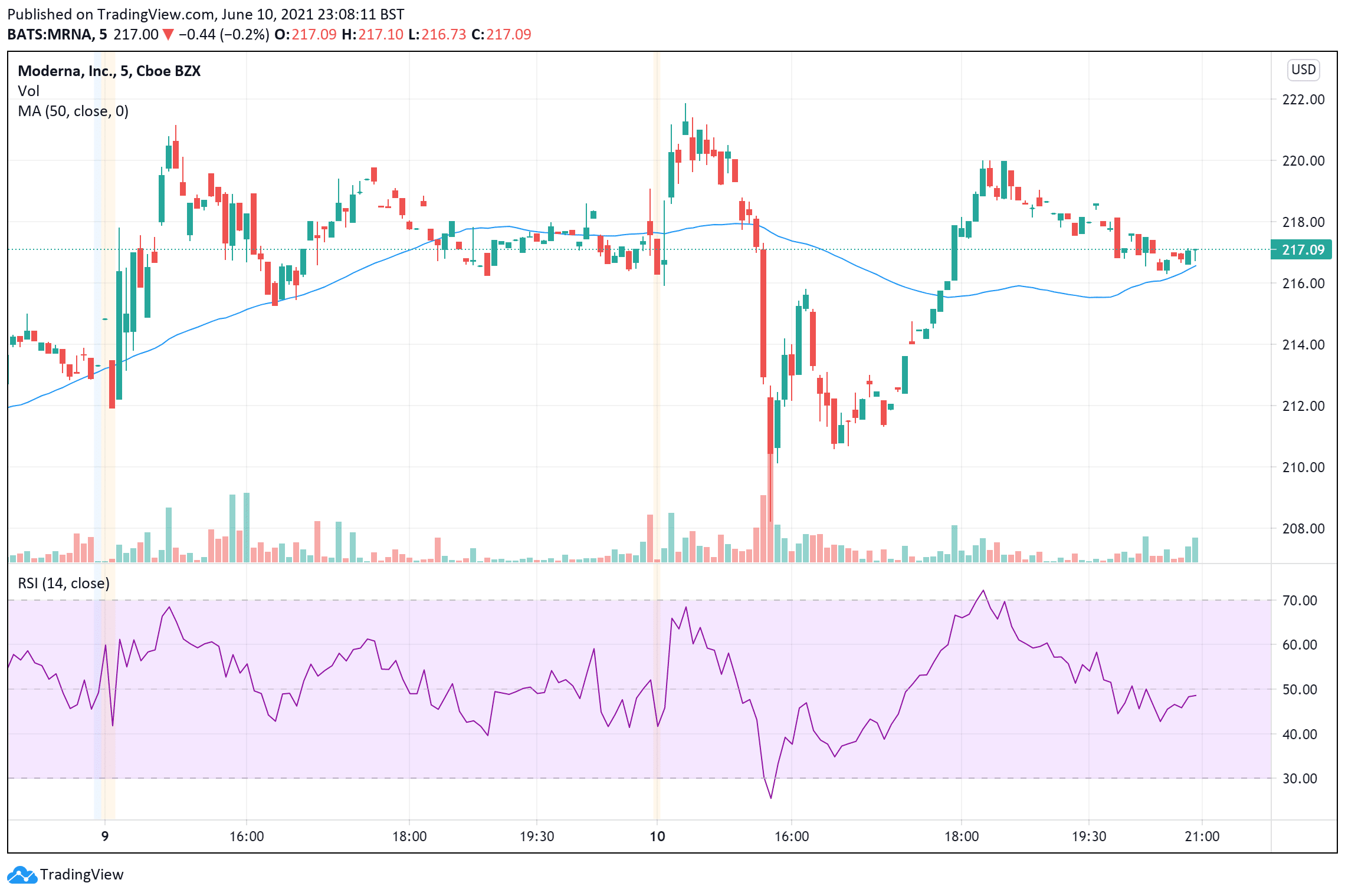 Moderna RSI and 20-day MA