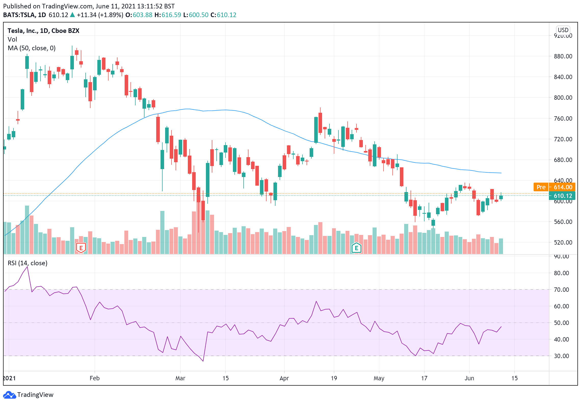 Tesla stock price RSI June 11