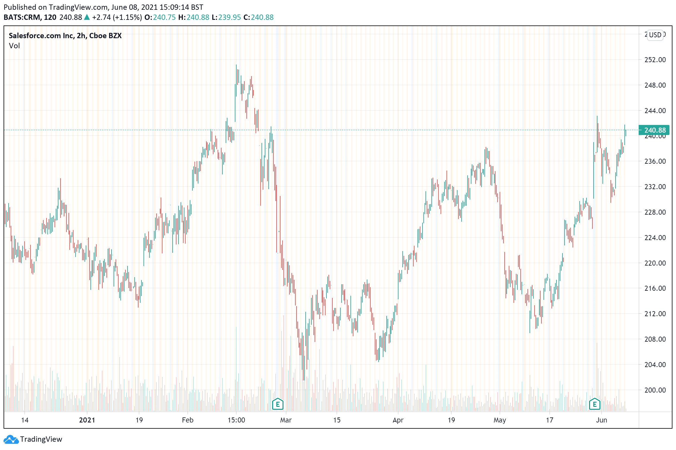 Slesforce price charts June 8