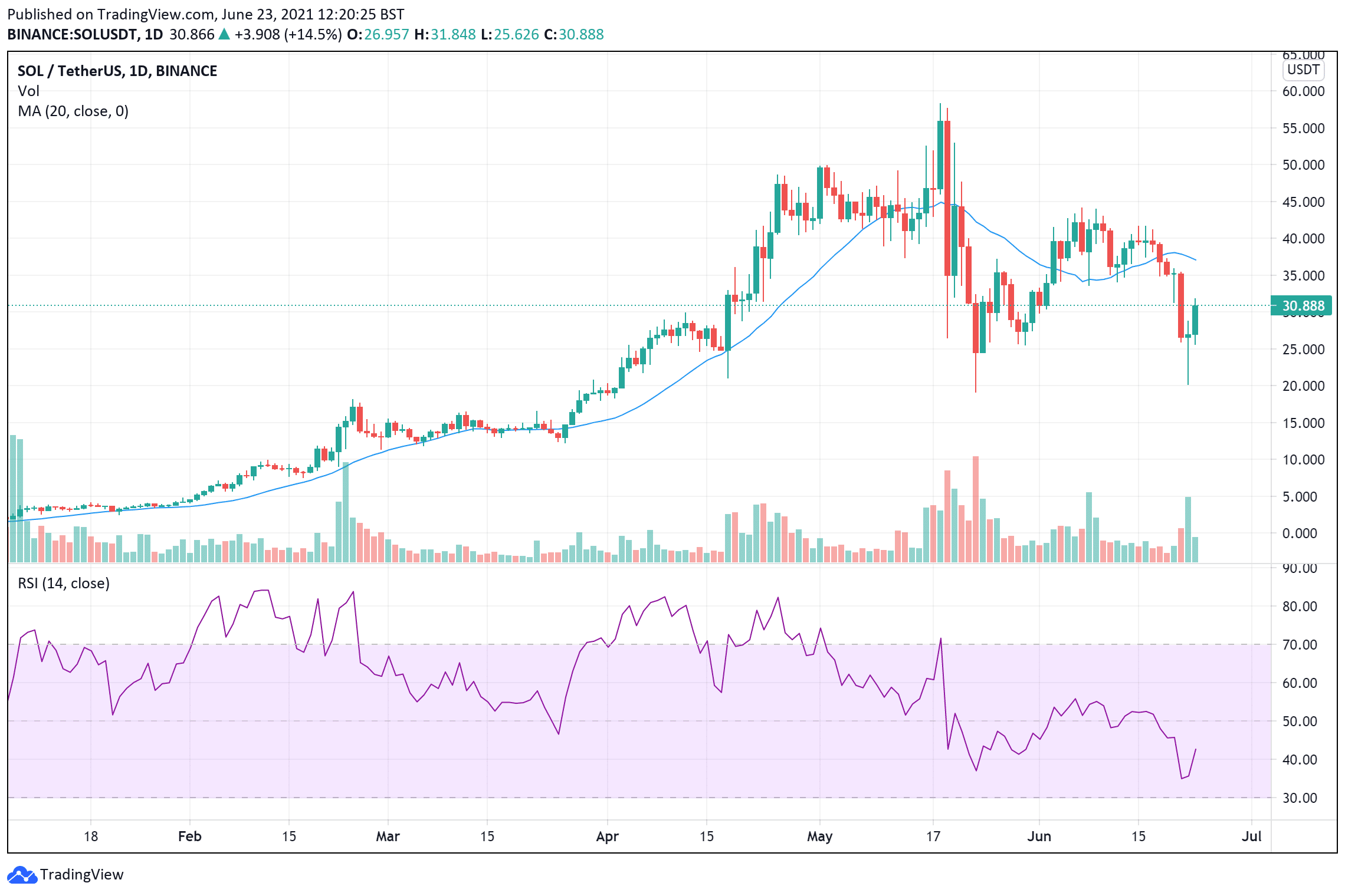 Buy SOL - price chart June 23