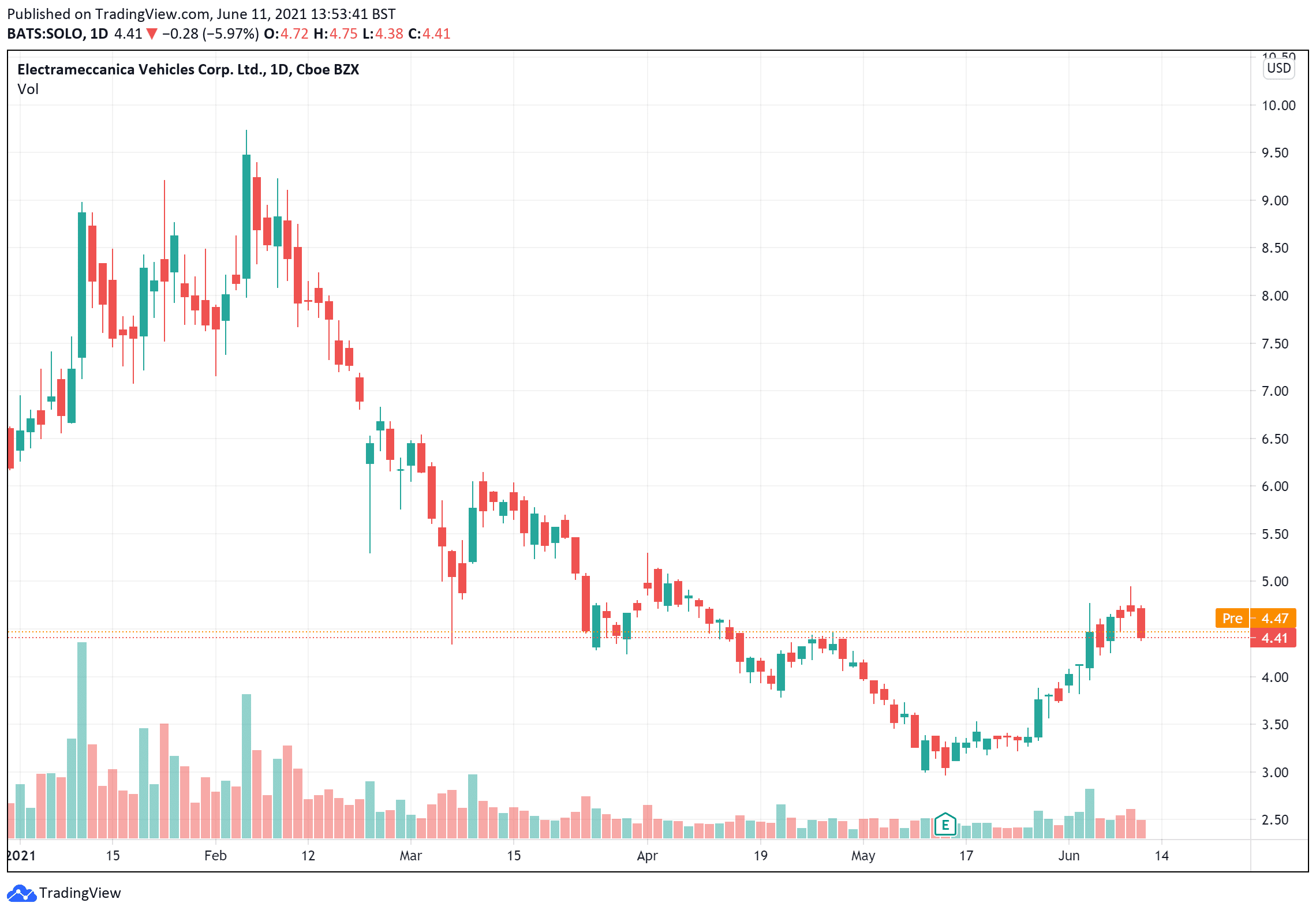 Electrameccanica Vehicles Corp price chart June 11