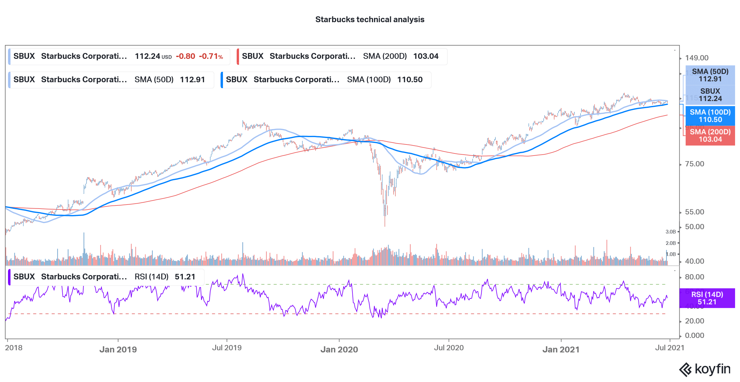 starbucks technical analysis