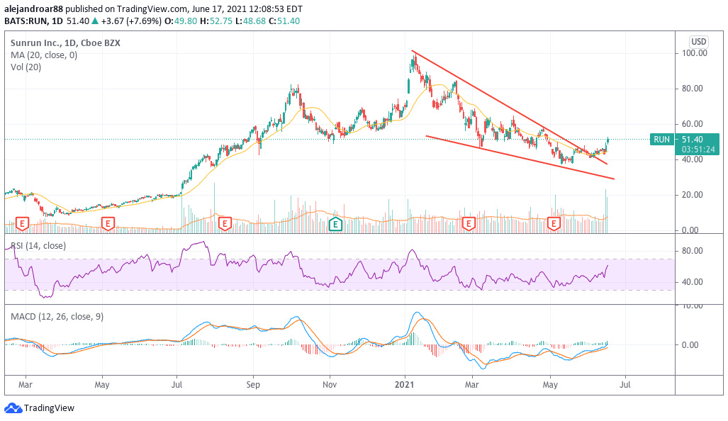 sunrun shares - solar stocks