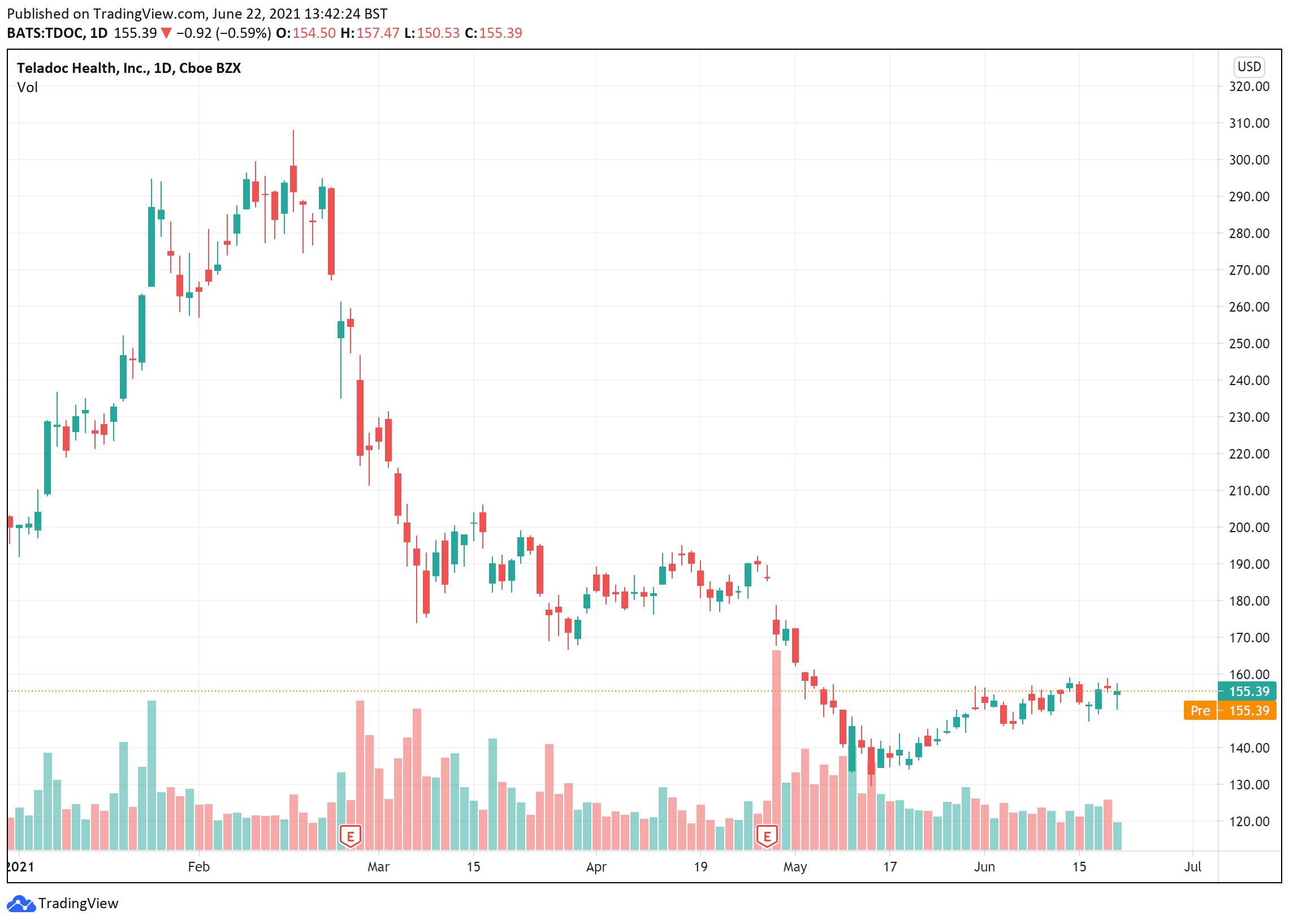 Teladoc share price chart June 22 buy investment stocks