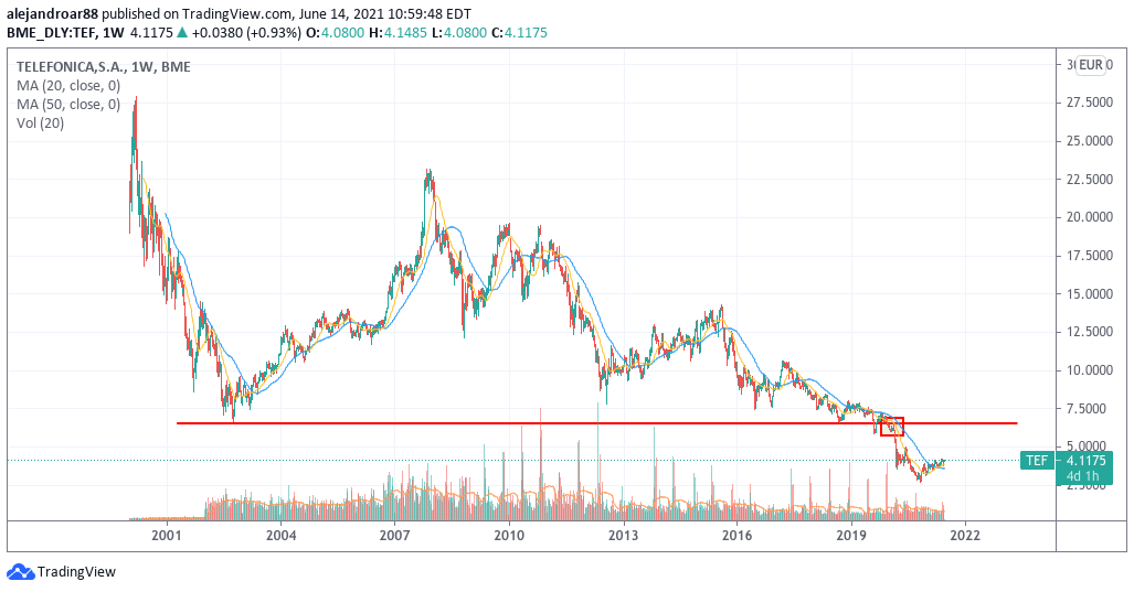 telefonica shares