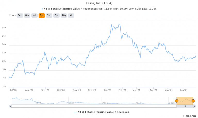TSLA Stock Price Rises 5% – Time to Buy Tesla Stock?
