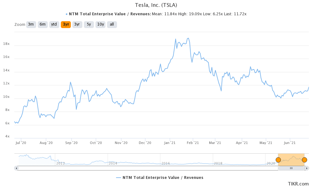 tesla valuation