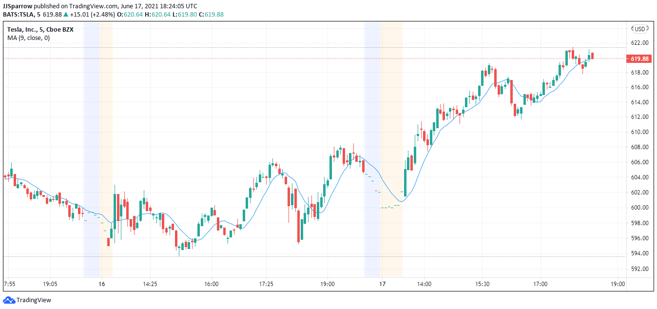 Tesla stock price chart June 17
