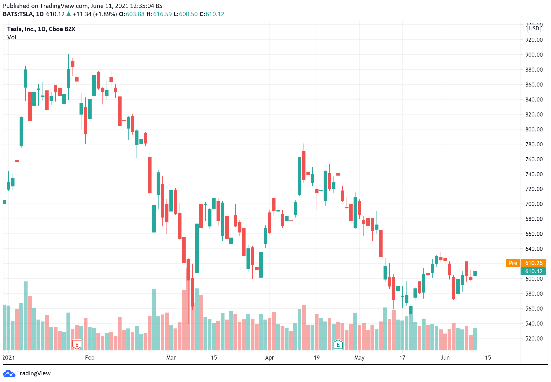 Tesla price from Jan 25