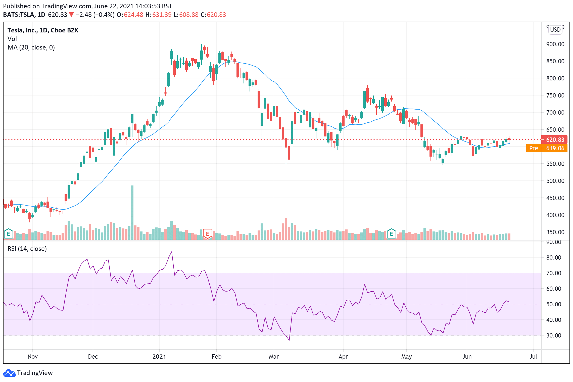 Tesla share price June 22