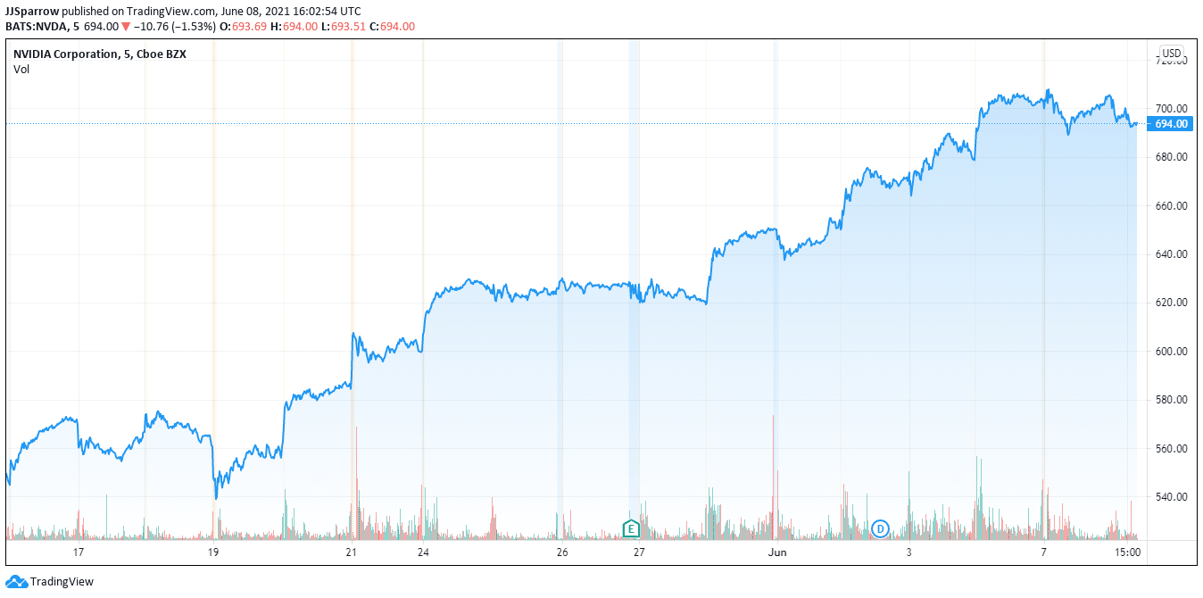 Nvidia price charts June 8