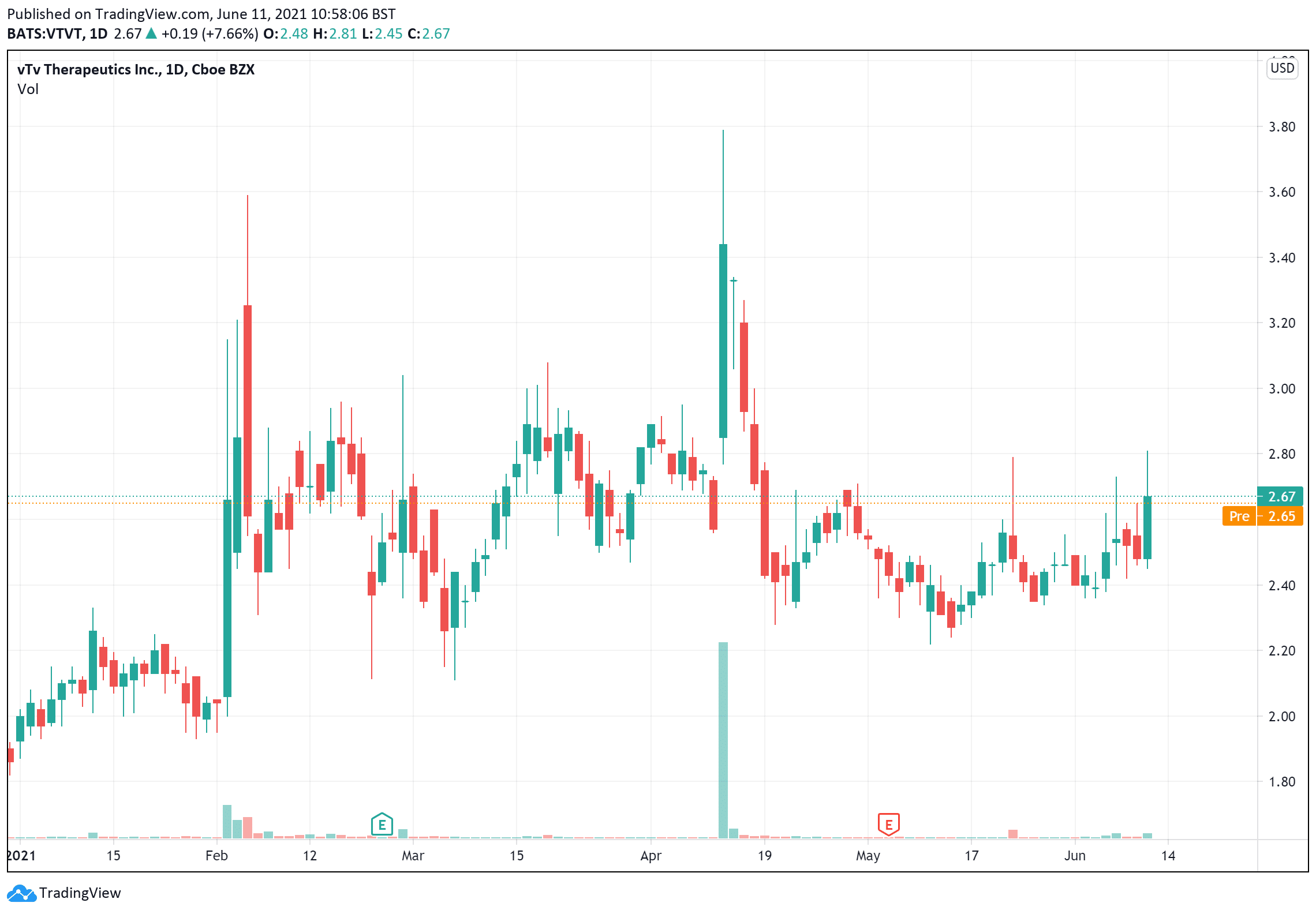 Invest in penny stocks - VtV price charts June 11