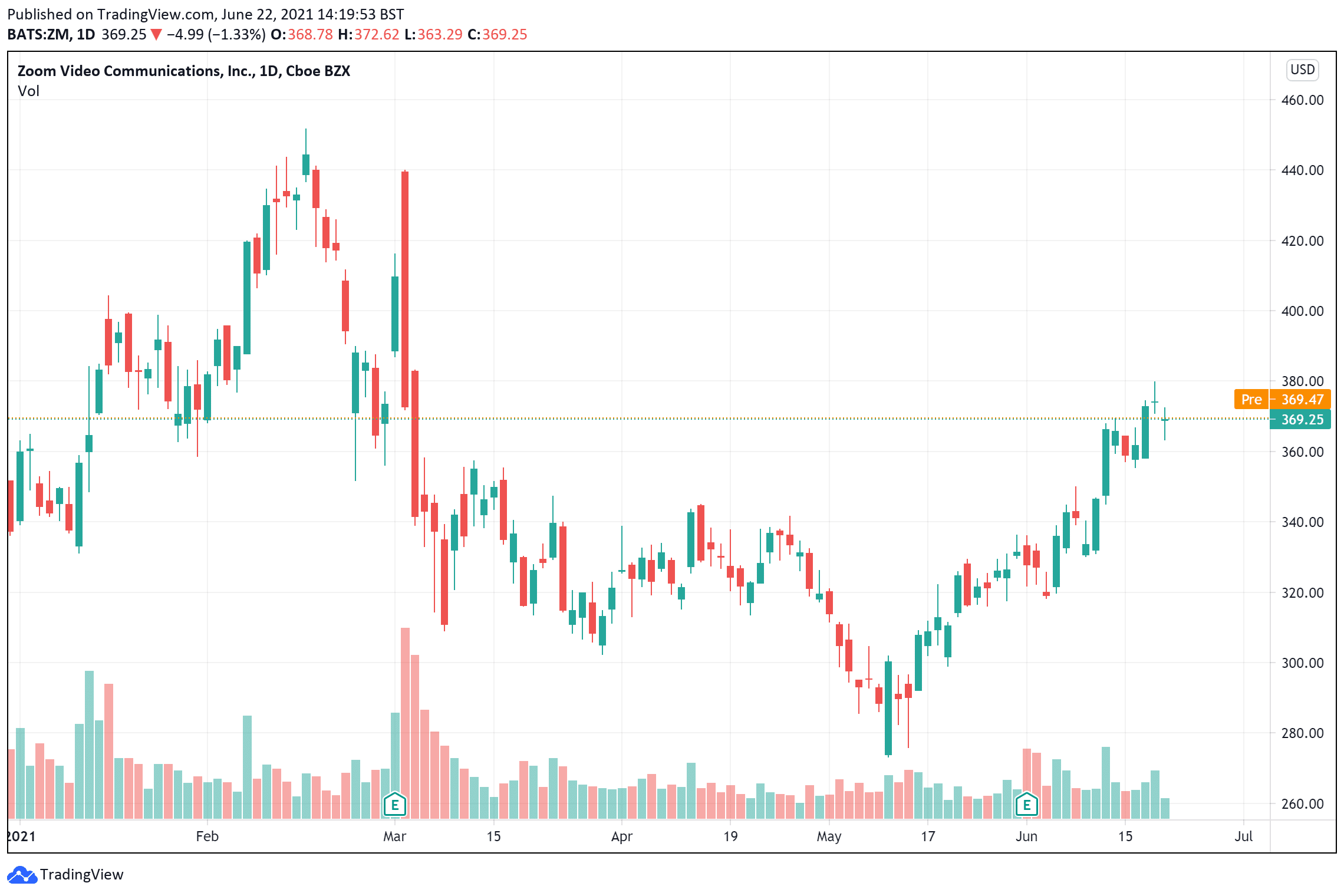 Zoom share price chart June 22 buy investment stocks