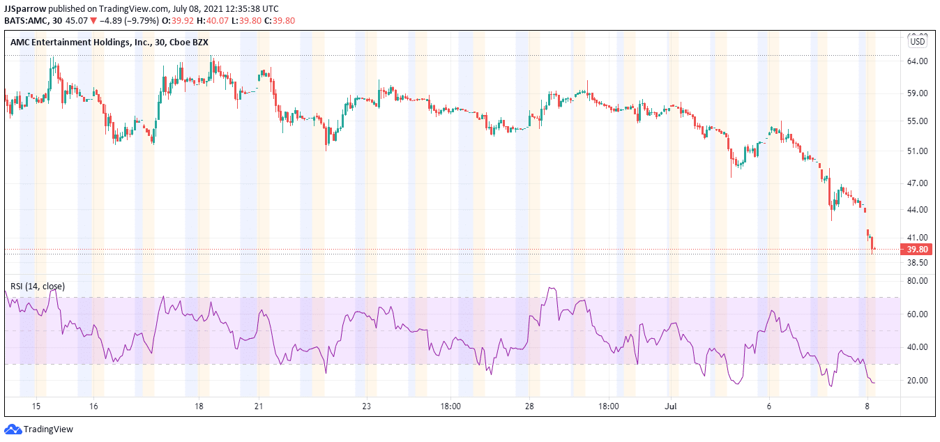 AMC Price chart July 8