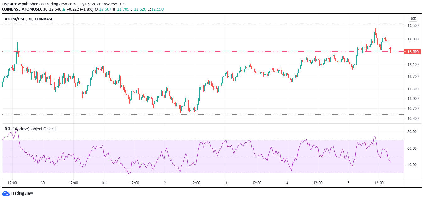 ATOM price charts July 7