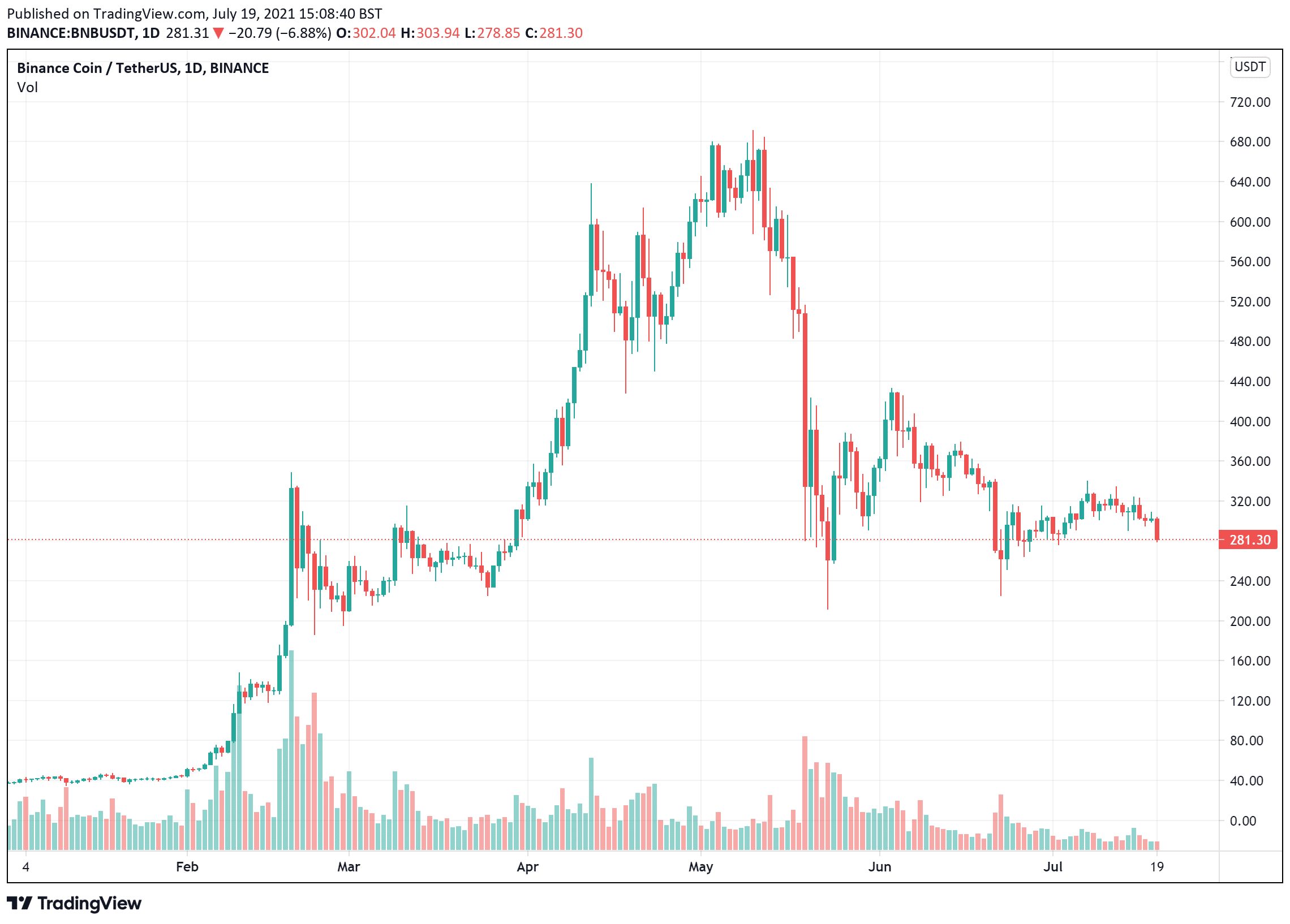 BNB price charts July 19