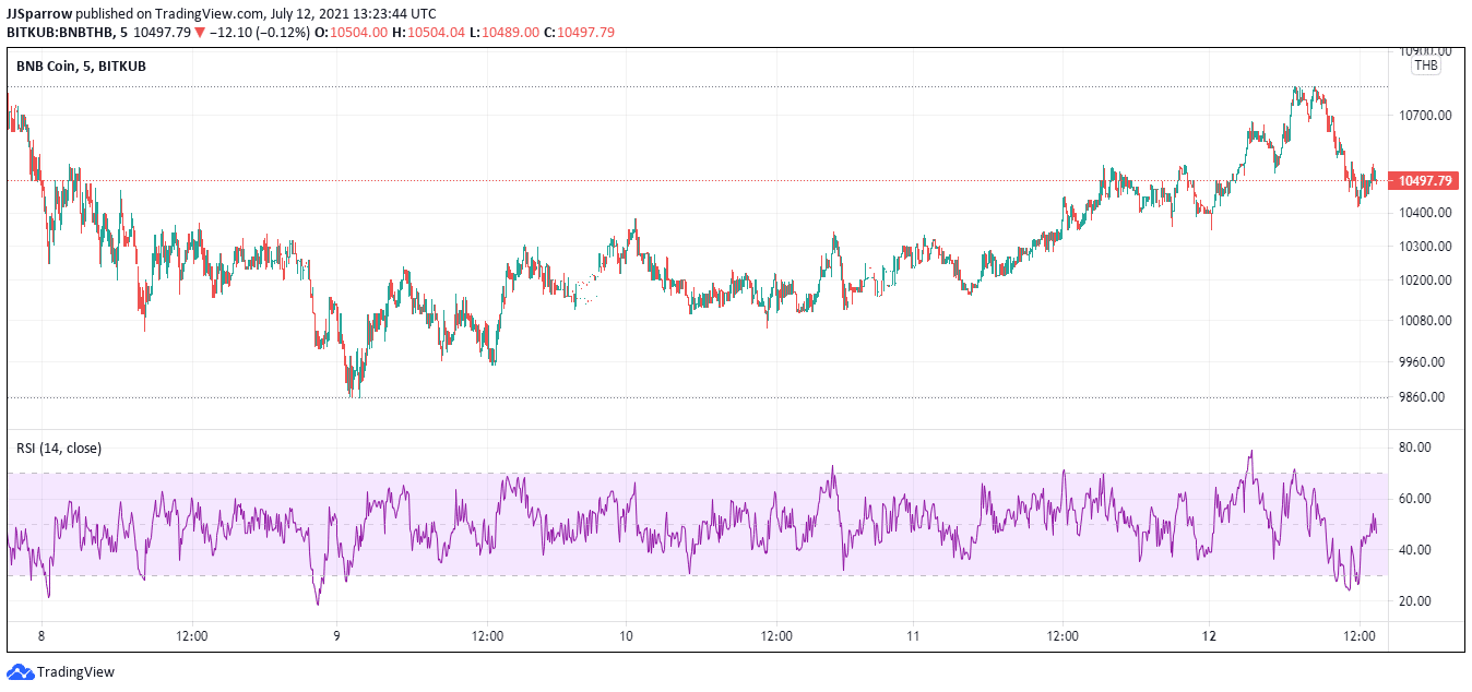 Binance Coin July 12