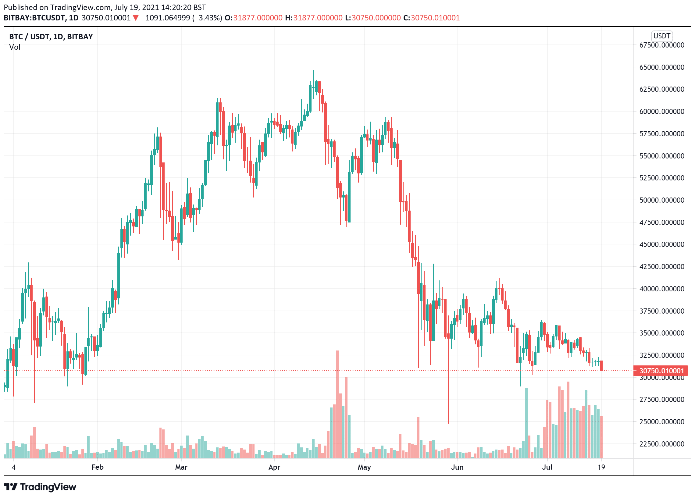 Bitcoin price charts July 19