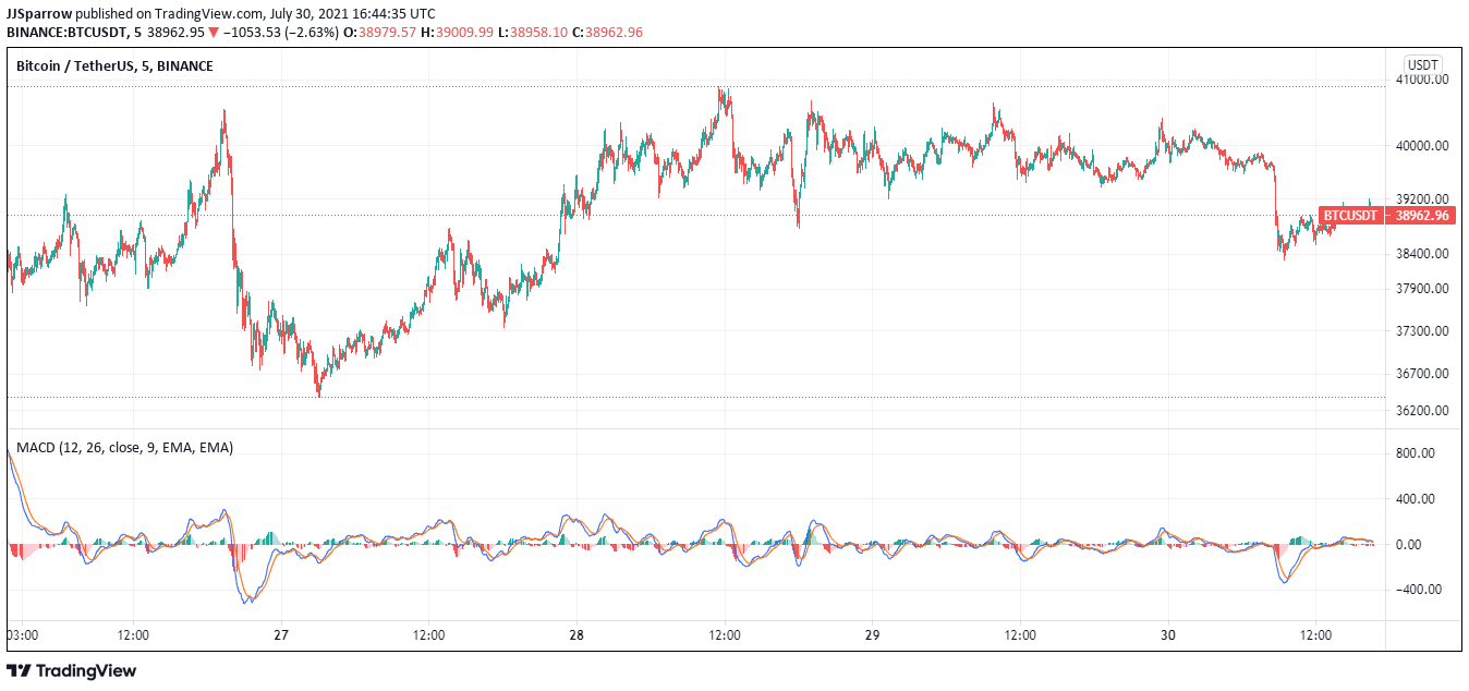 Bitcoin price charts July 30 - Cryptocurrency to keep your eye on