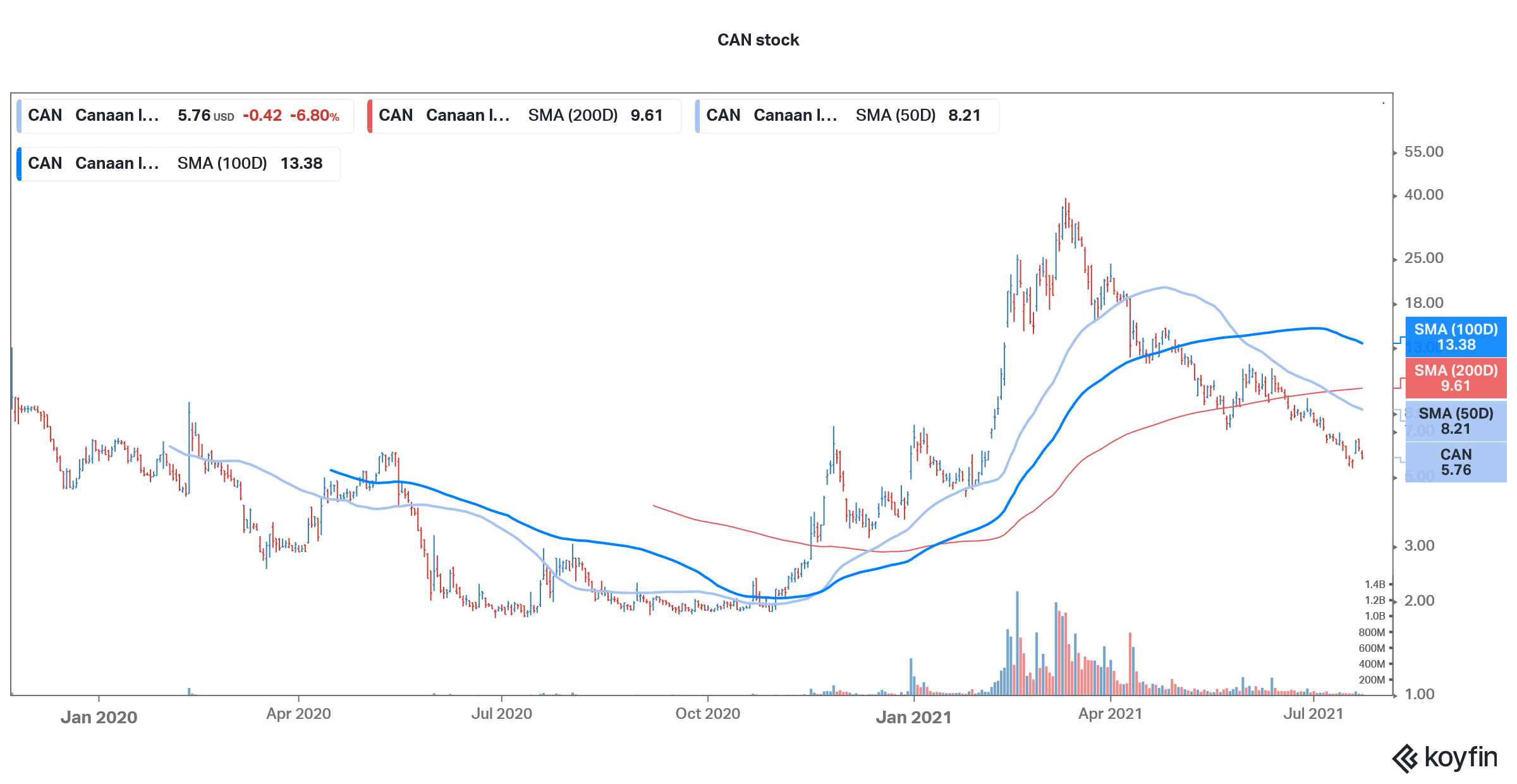 can blockchain stock