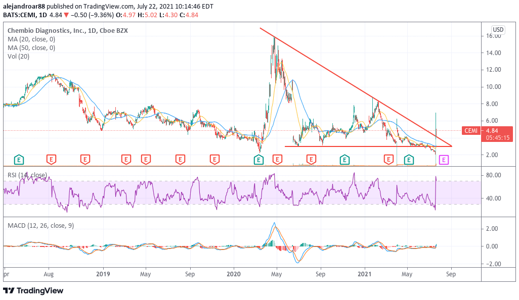 CEMI stock