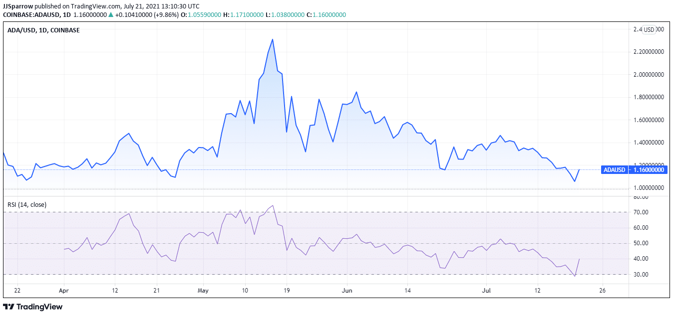 Cardano price charts July 21