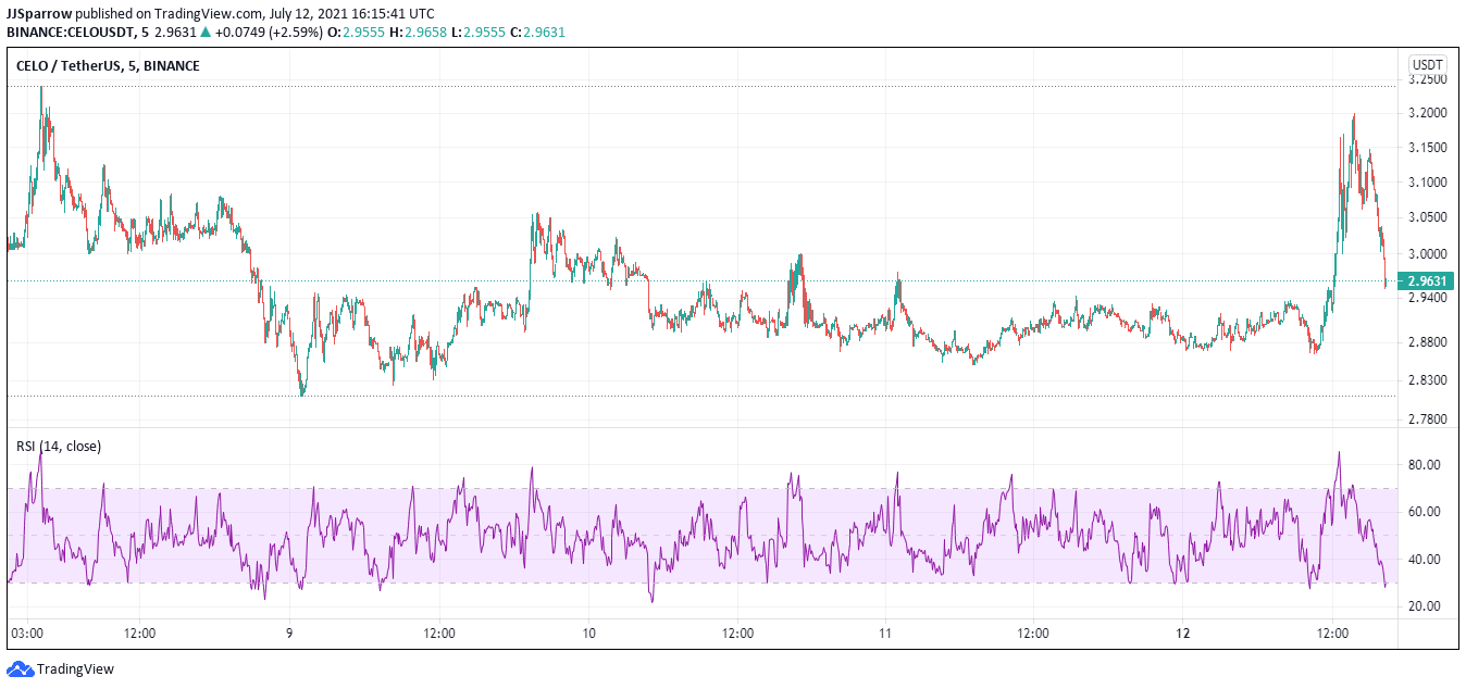 Celo price charts July 12