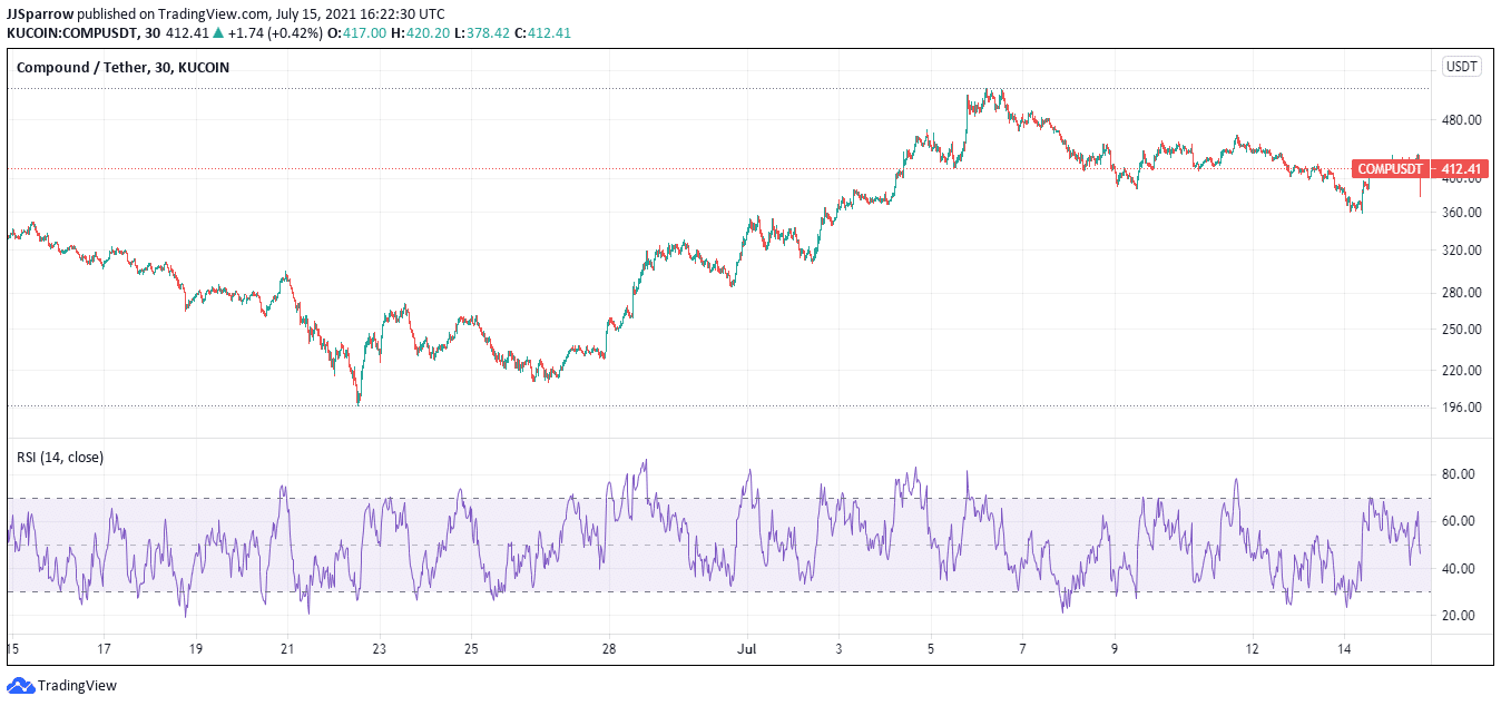 Compound price charts July 15