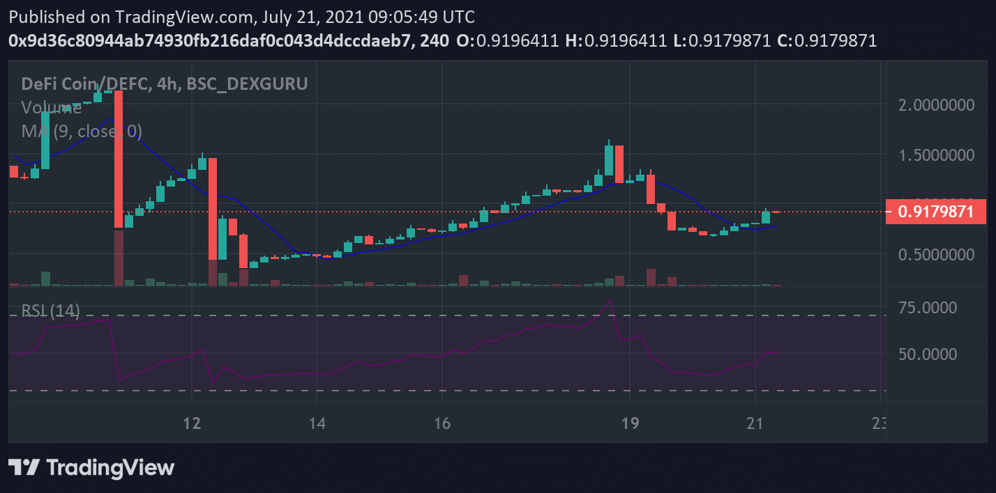 DEFC price charts July 21
