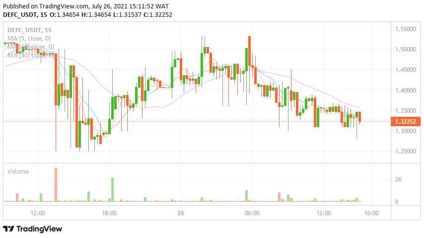 DEFC price charts July 26