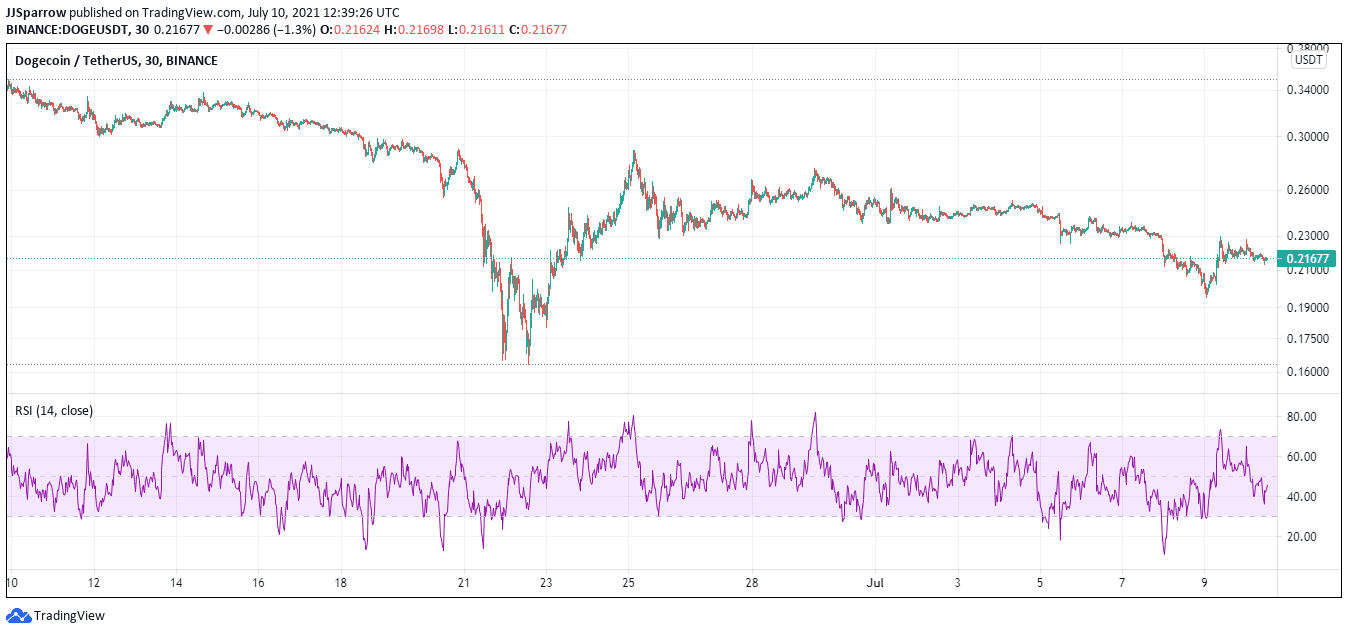 DOGE price charts July 10