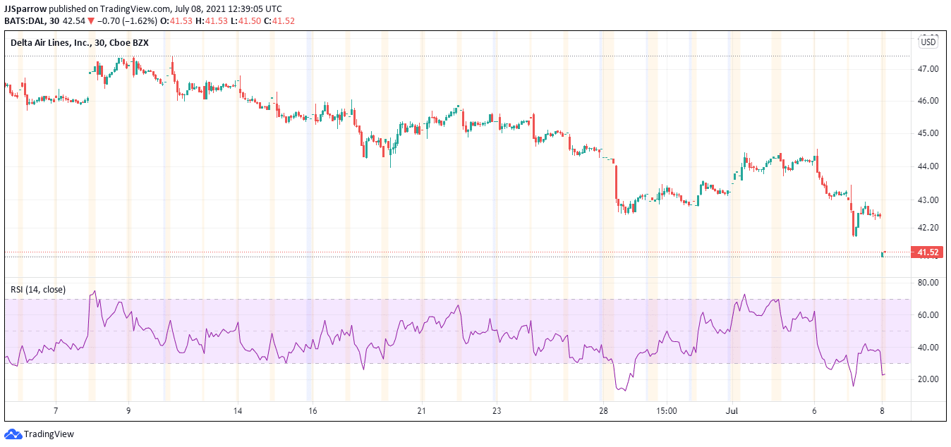 Delta price charts July 9