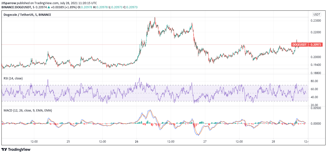 Dogecoin 5-day price chart - buy doge